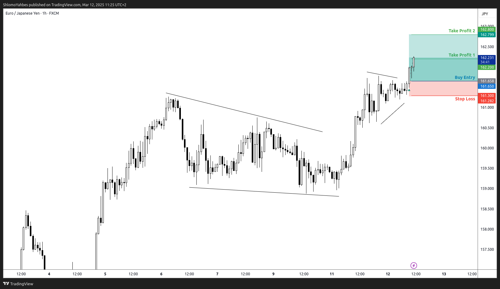 FX:EURJPY Chart Image by ShlomoYahbes