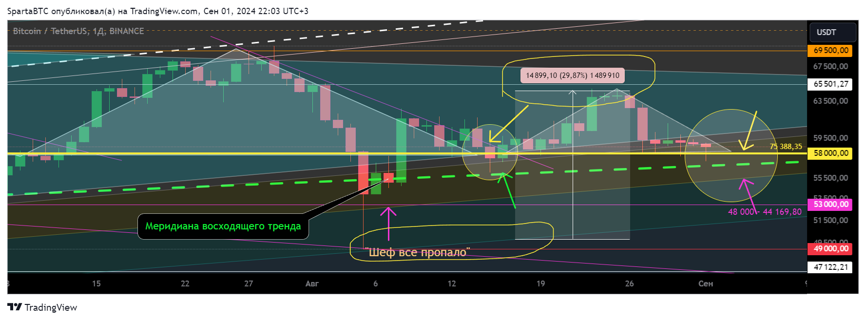 BINANCE:BTCUSDT Chart Image by SpartaBTC