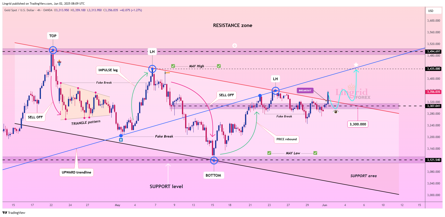 OANDA:XAUUSD Chart Image by Lingrid