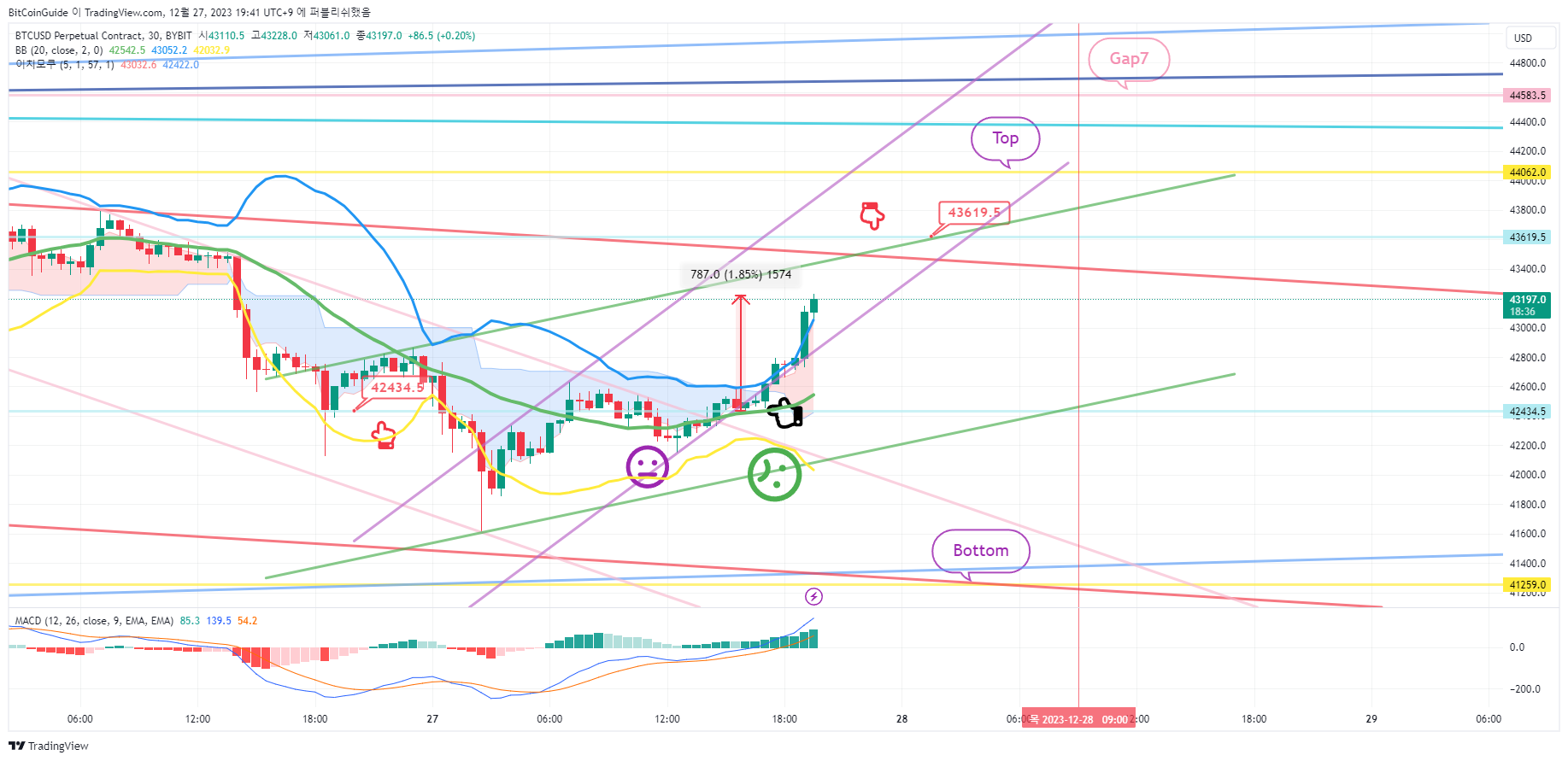 BYBIT:BTCUSD.P Chart Image by BitCoinGuide
