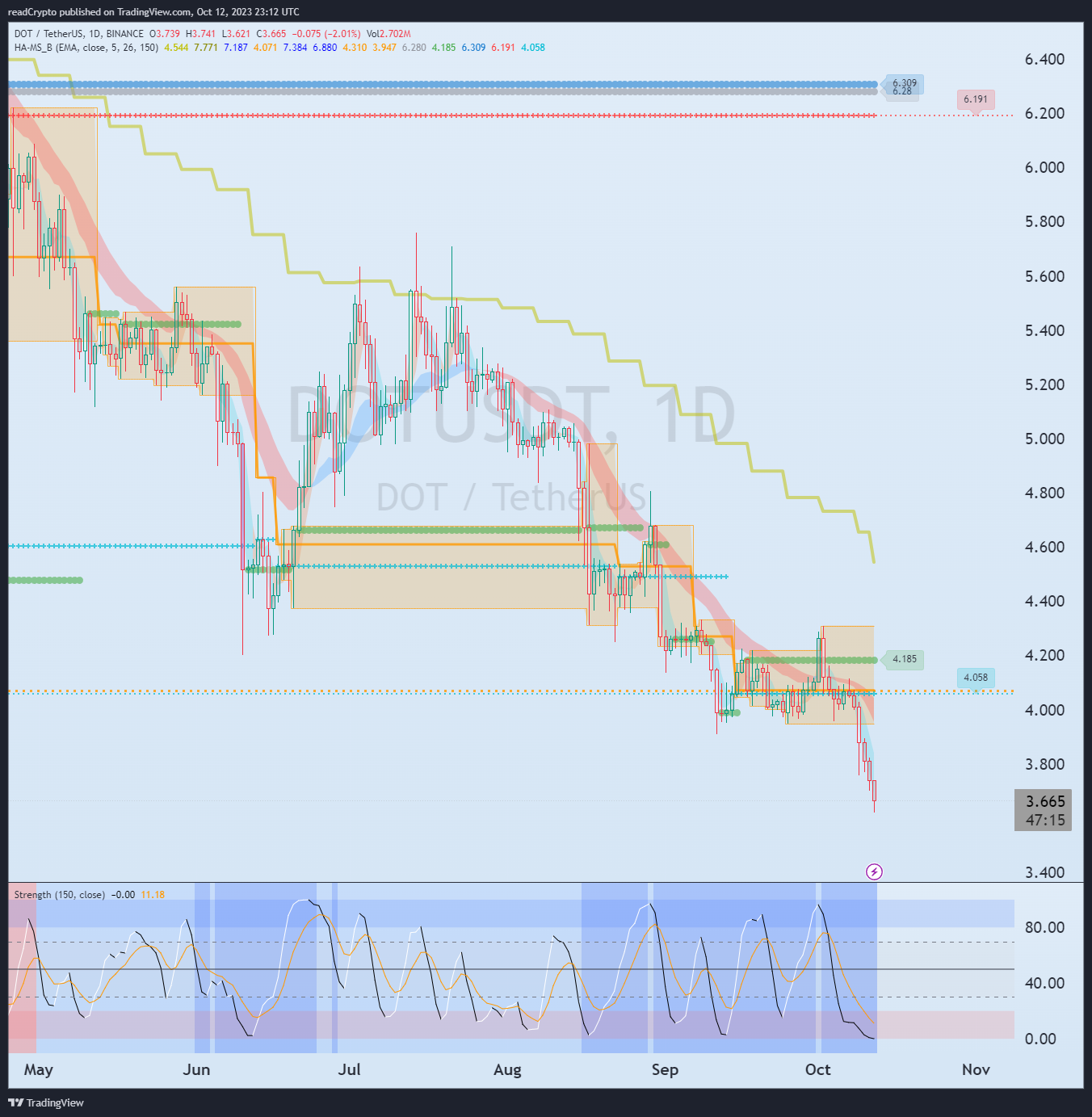 BINANCE:DOTUSDT Chart Image by readCrypto