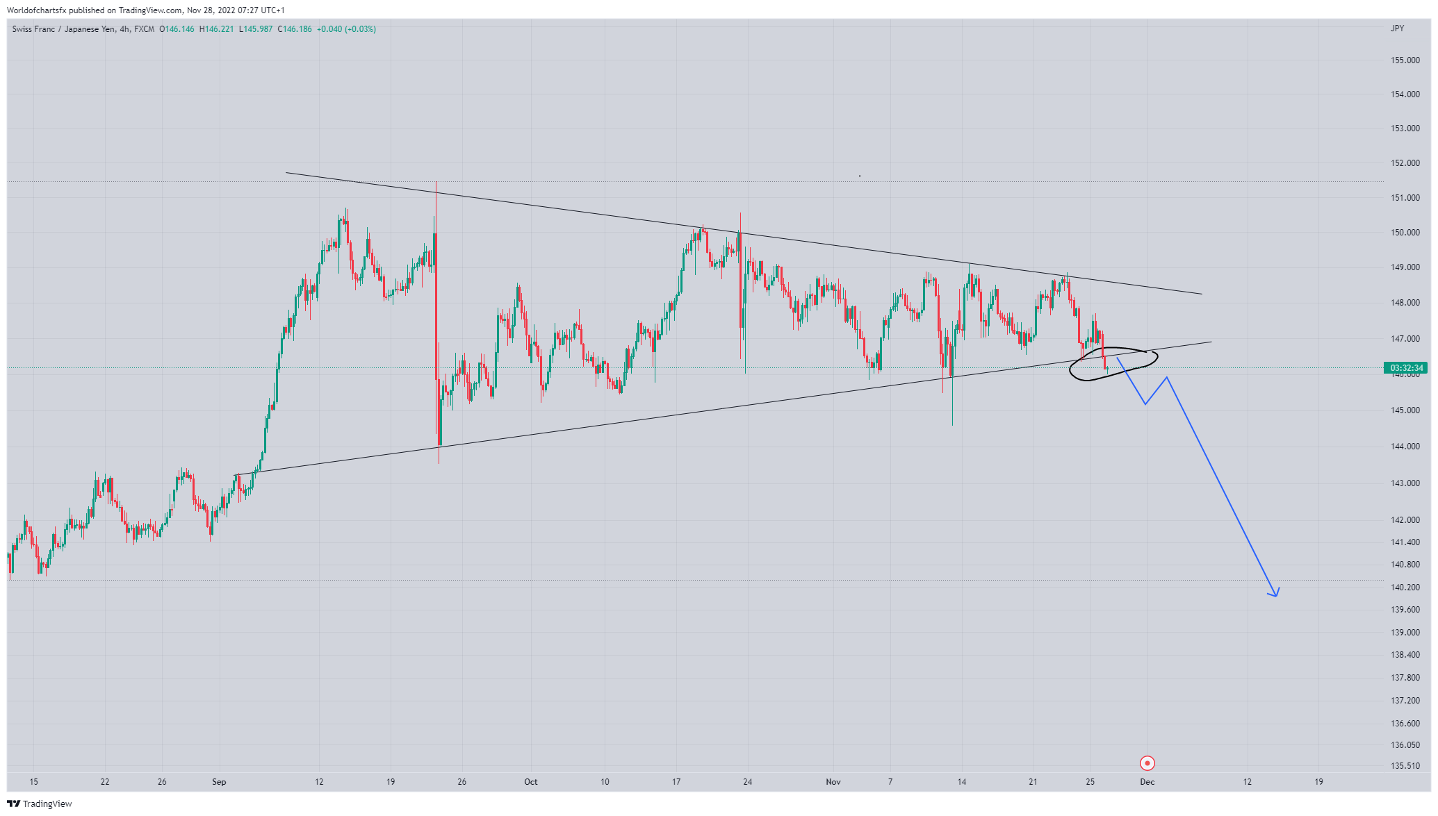 FX:CHFJPY Chart Image by Worldofchartsfx