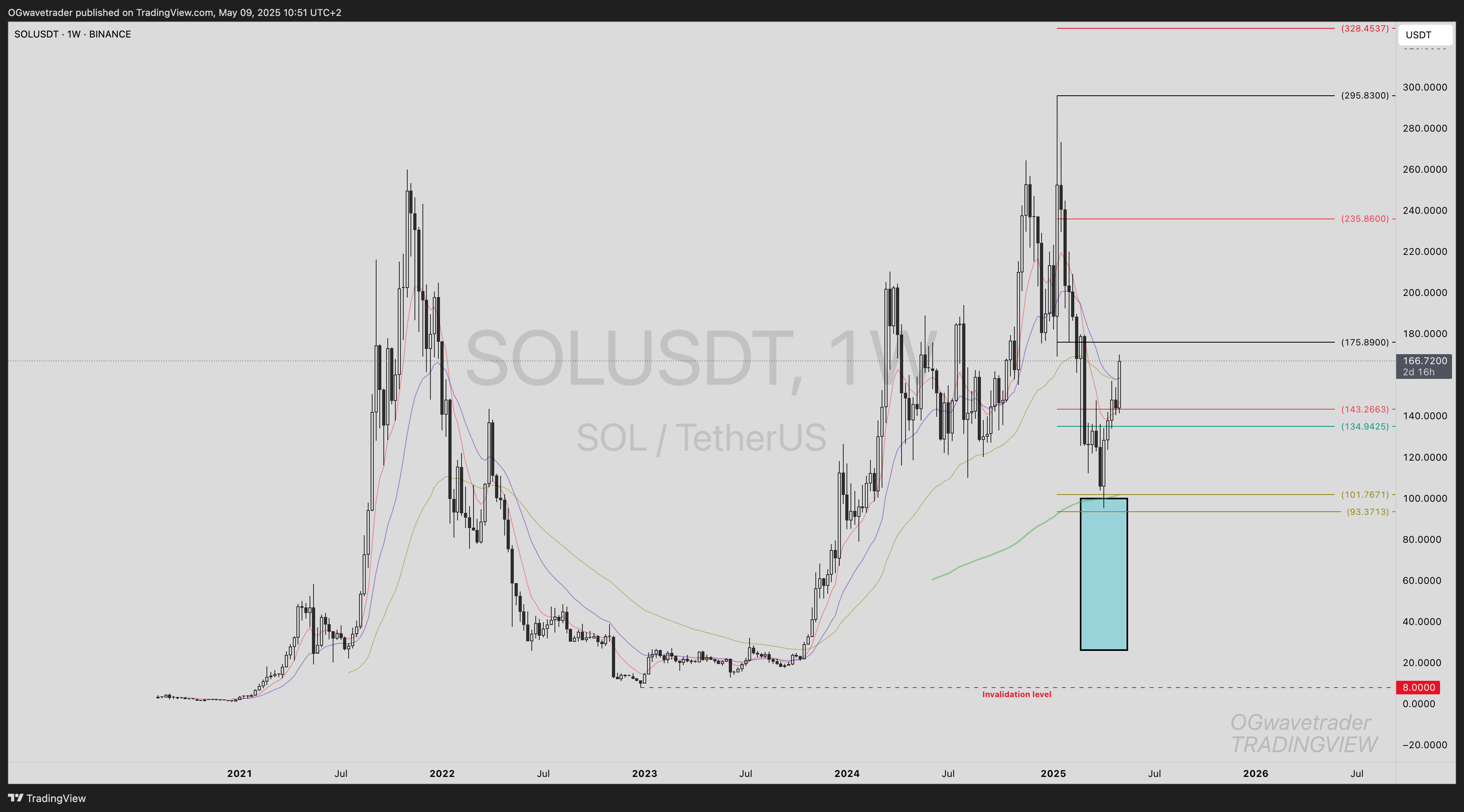 BINANCE:SOLUSDT Chart Image by OGwavetrader