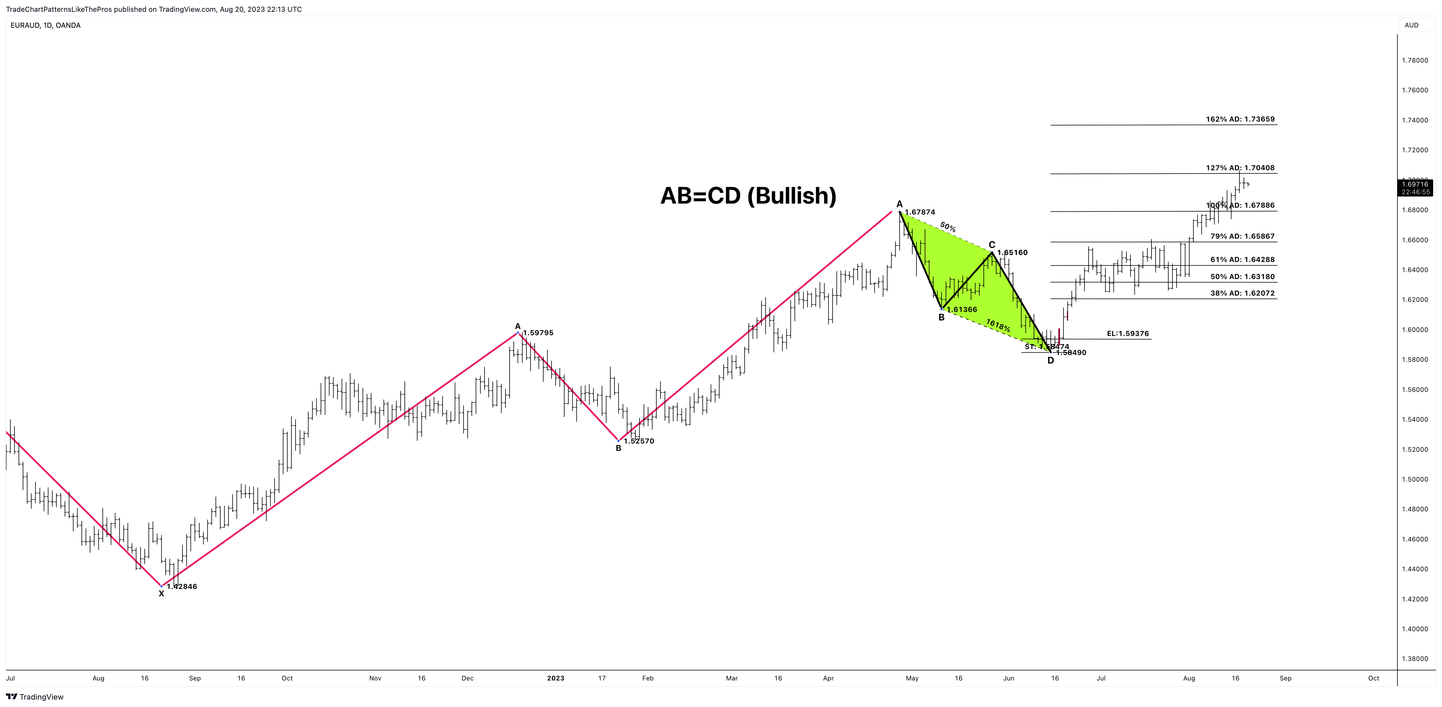 OANDA:EURAUD Chart Image by TradeChartPatternsLikeThePros