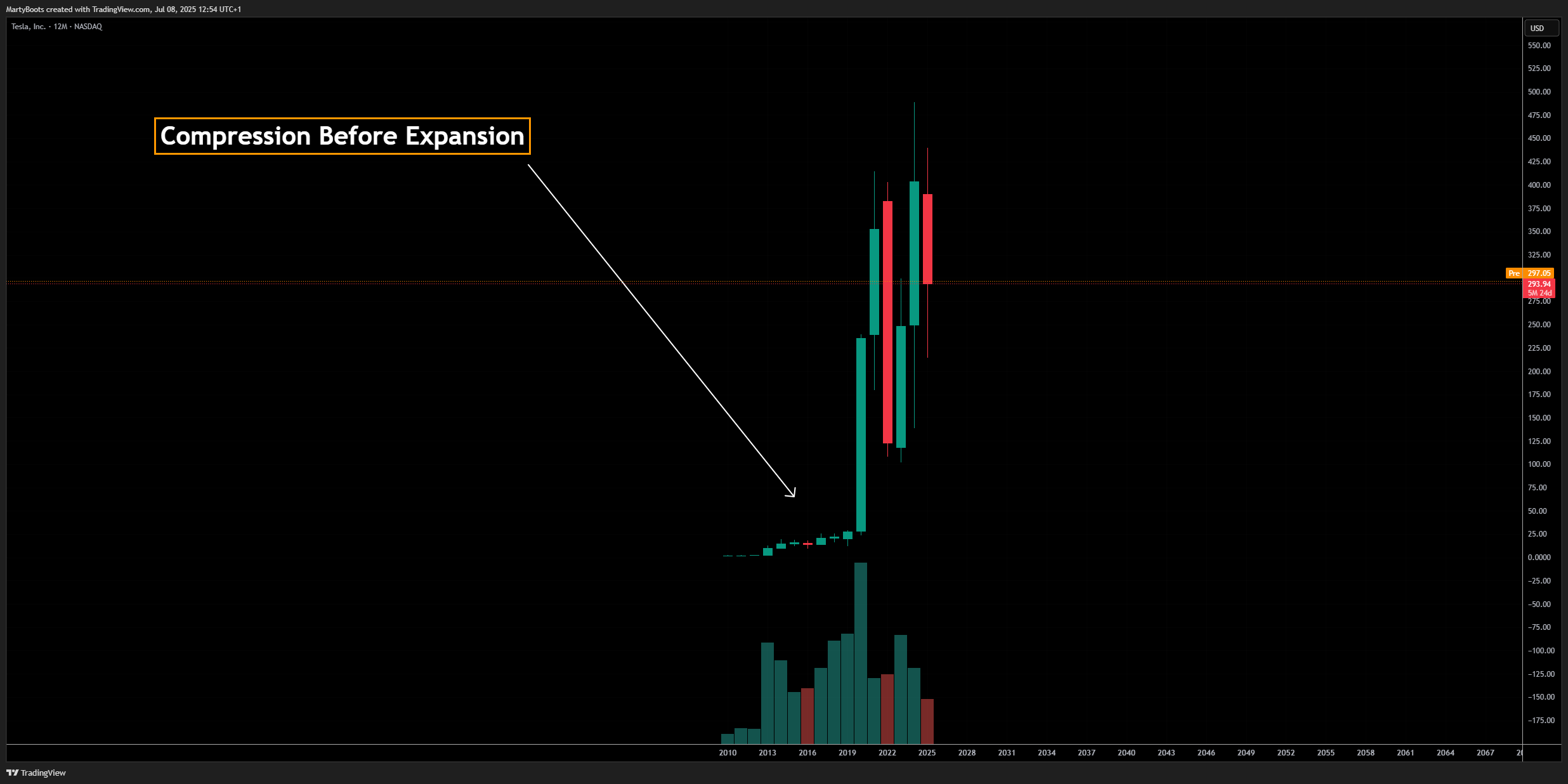 BATS:TSLA Chart Image by MartyBoots
