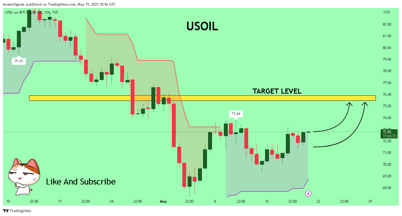 TVC:USOIL Chart Image by AnabelSignals