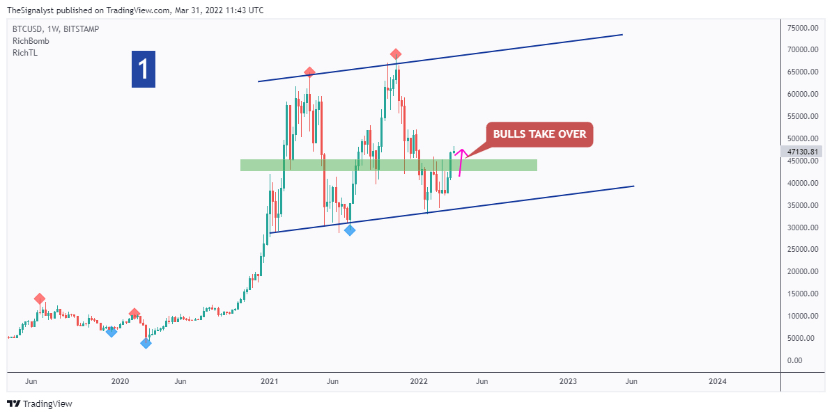 BITSTAMP:BTCUSD Chart Image by TheSignalyst