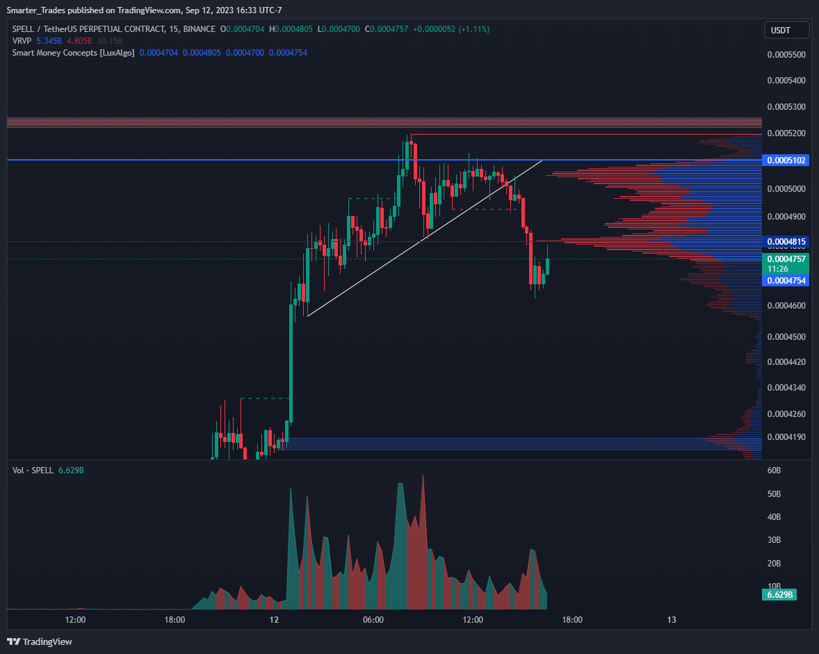 BINANCE:SPELLUSDT.P Chart Image by Smarter_Trades