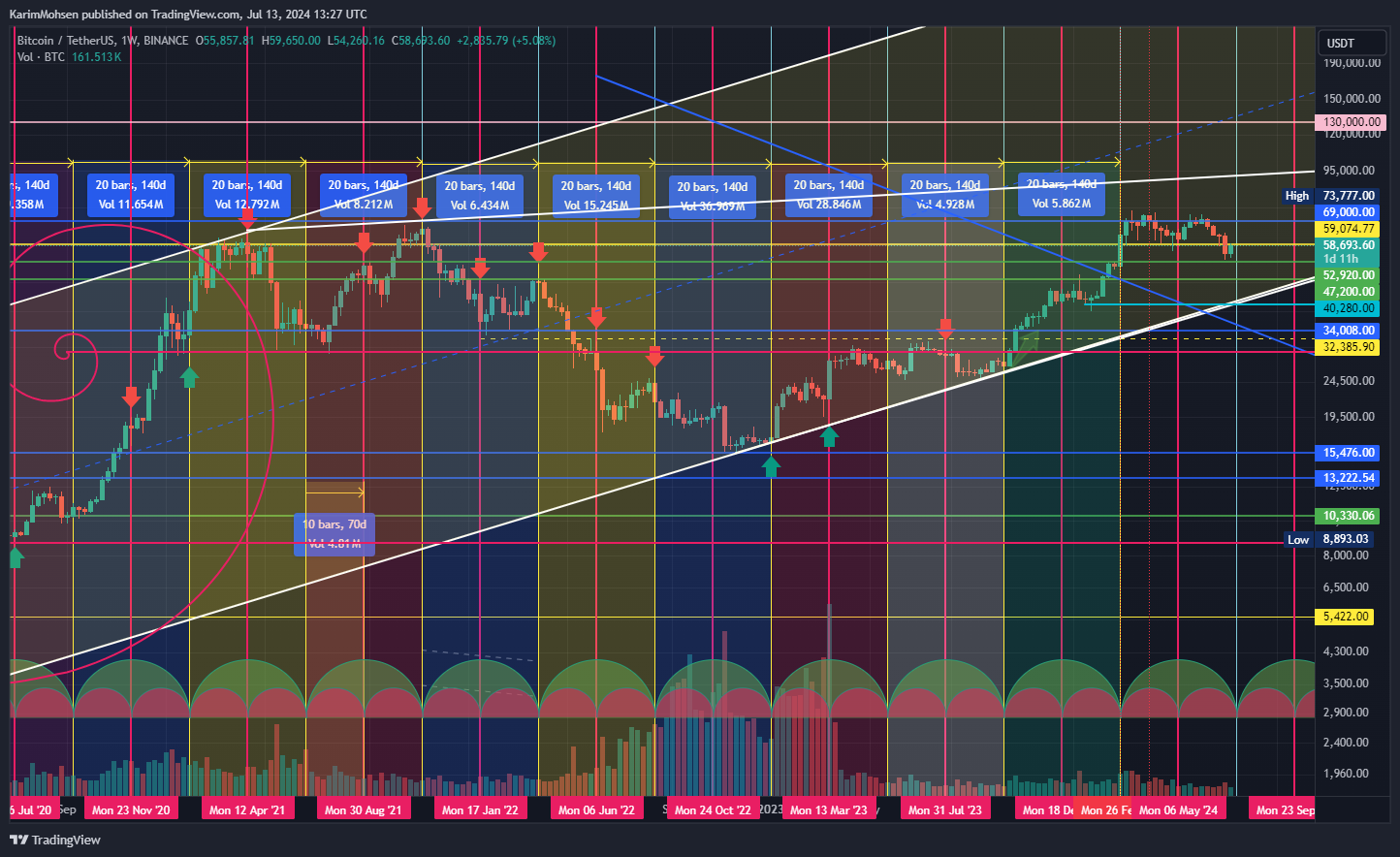 BINANCE:BTCUSDT Chart Image by KarimMohsen