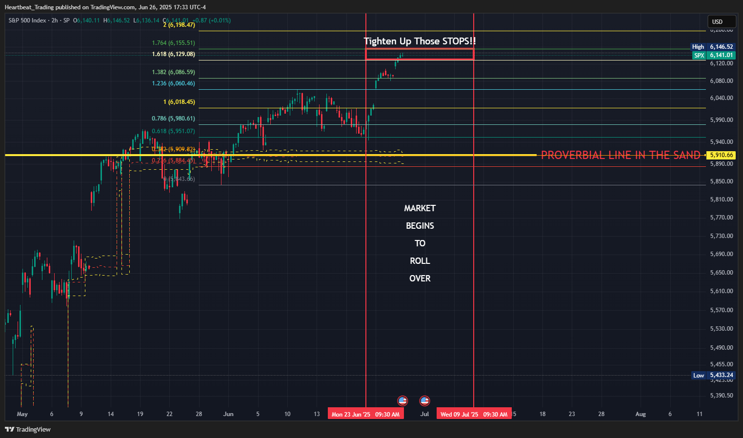 SP:SPX Chart Image by Heartbeat_Trading