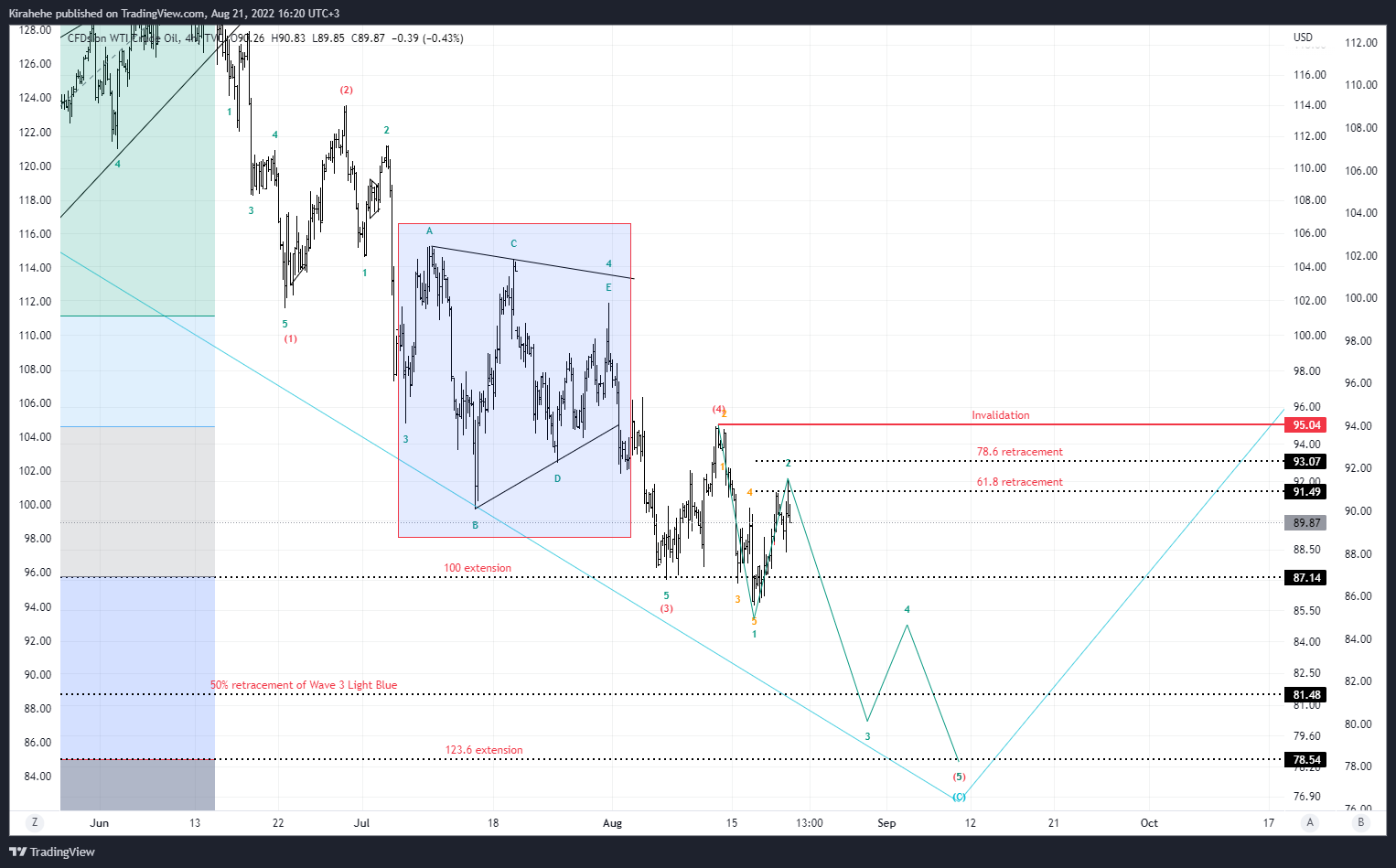 TVC:USOIL Chart Image by Kirahehe