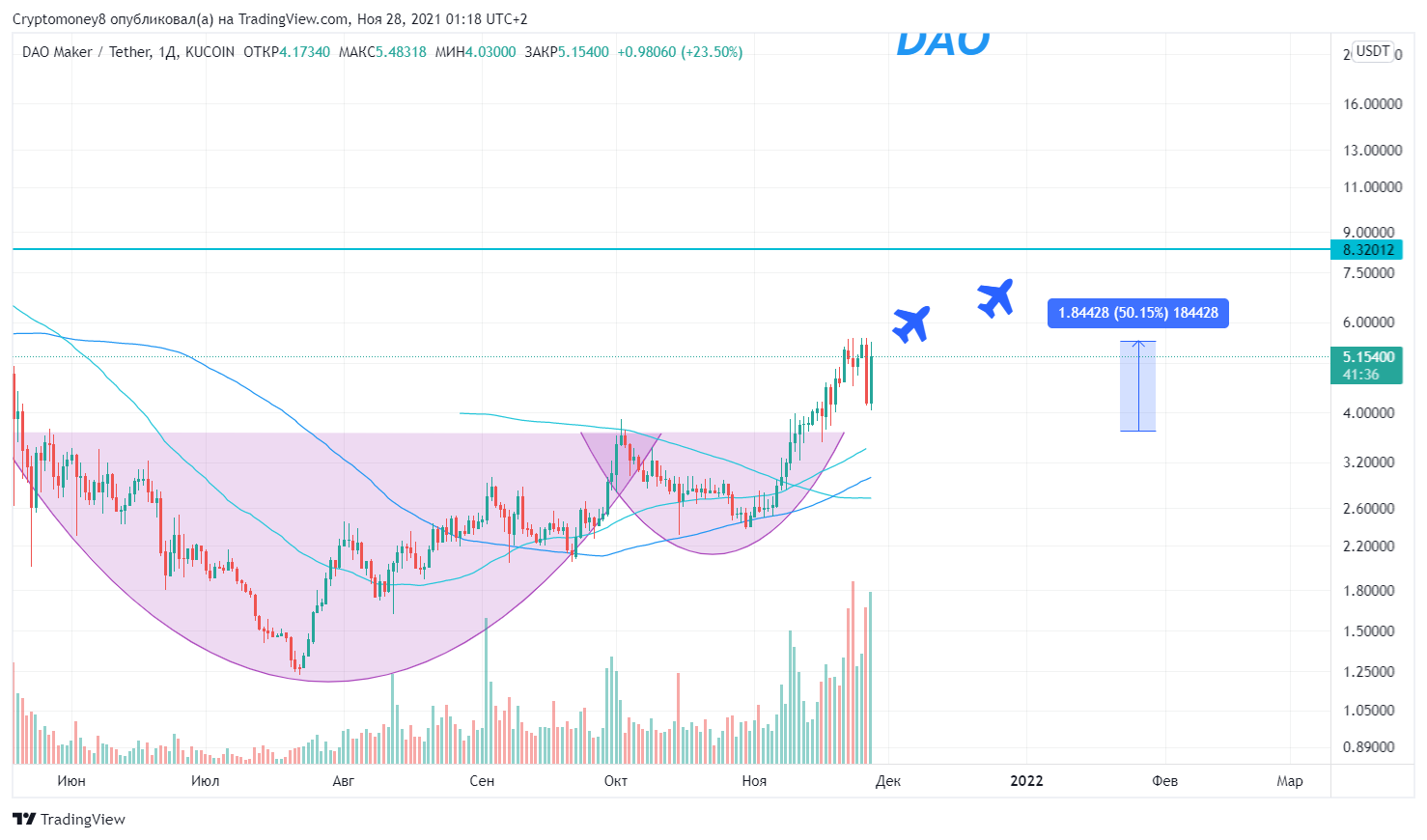 KUCOIN:DAOUSDT Chart Image by ViktorTrade888