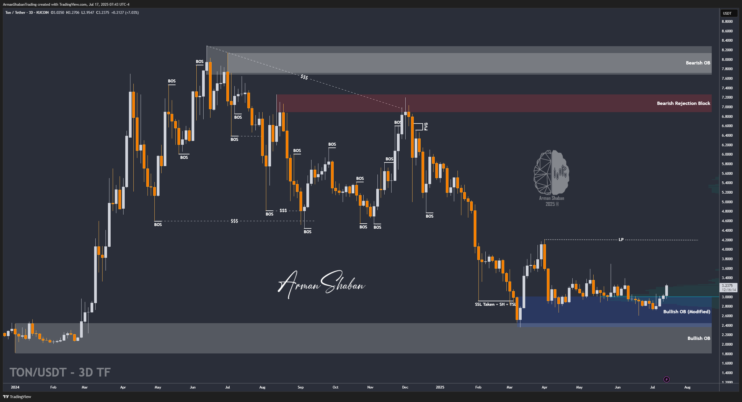 KUCOIN:TONUSDT Chart Image by ArmanShabanTrading