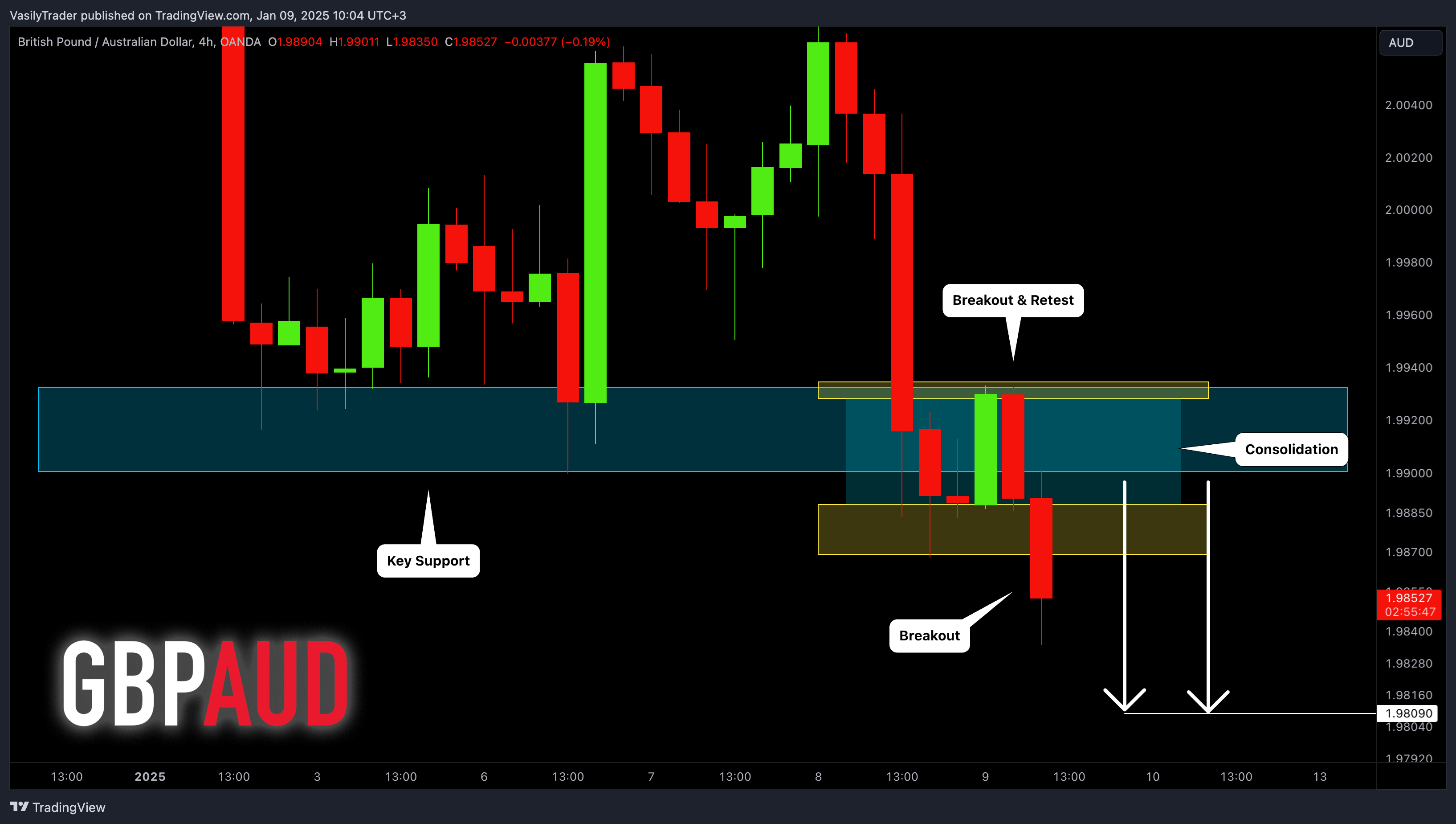 OANDA:GBPAUD Chart Image by VasilyTrader