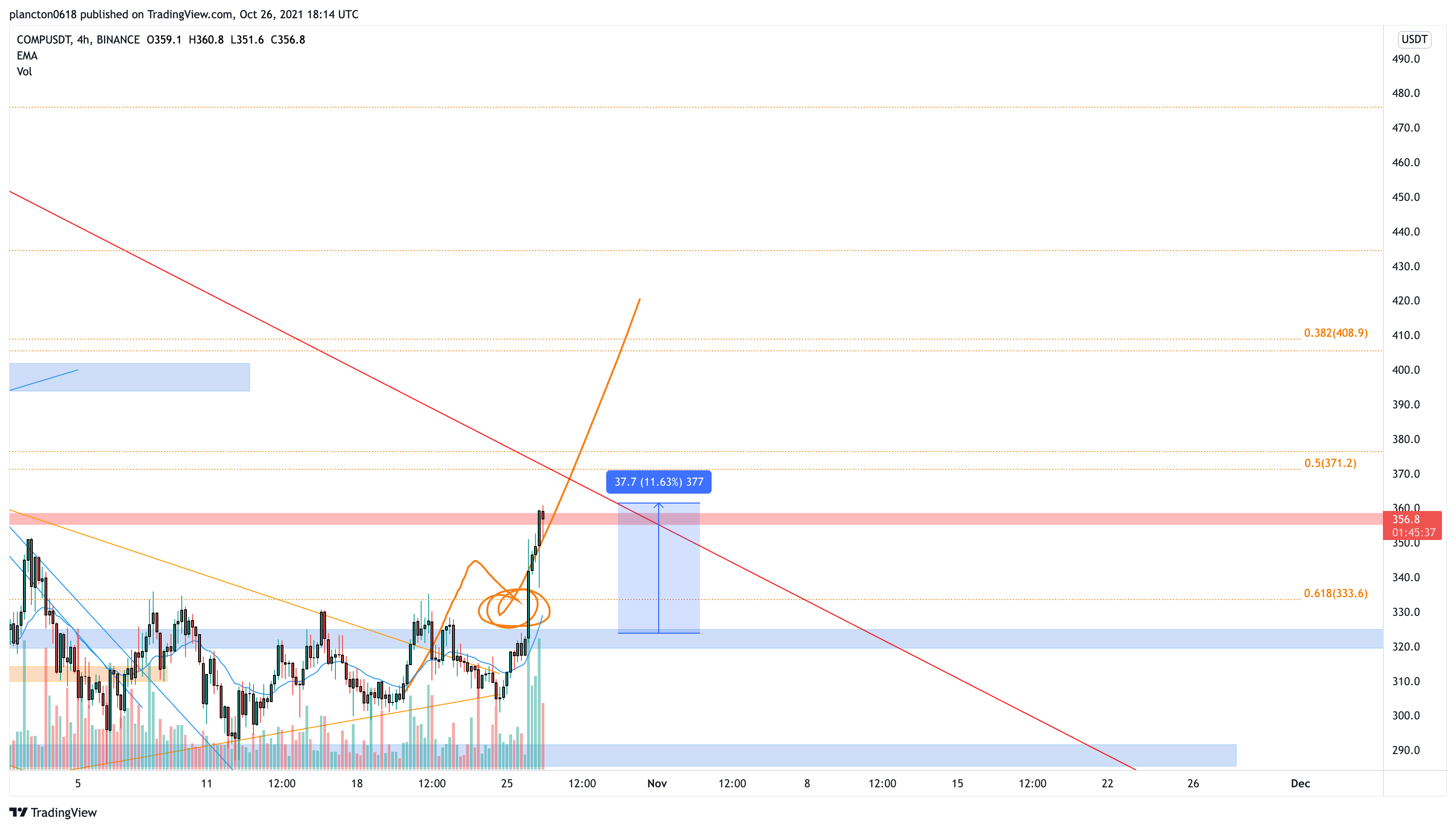 BINANCE:COMPUSDT Chart Image by InkyGrip