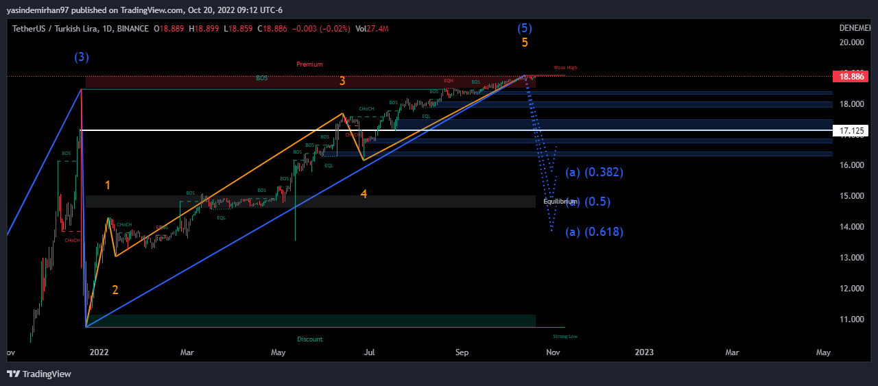 BINANCE:USDTTRY Chart Image by yasindemirhan97