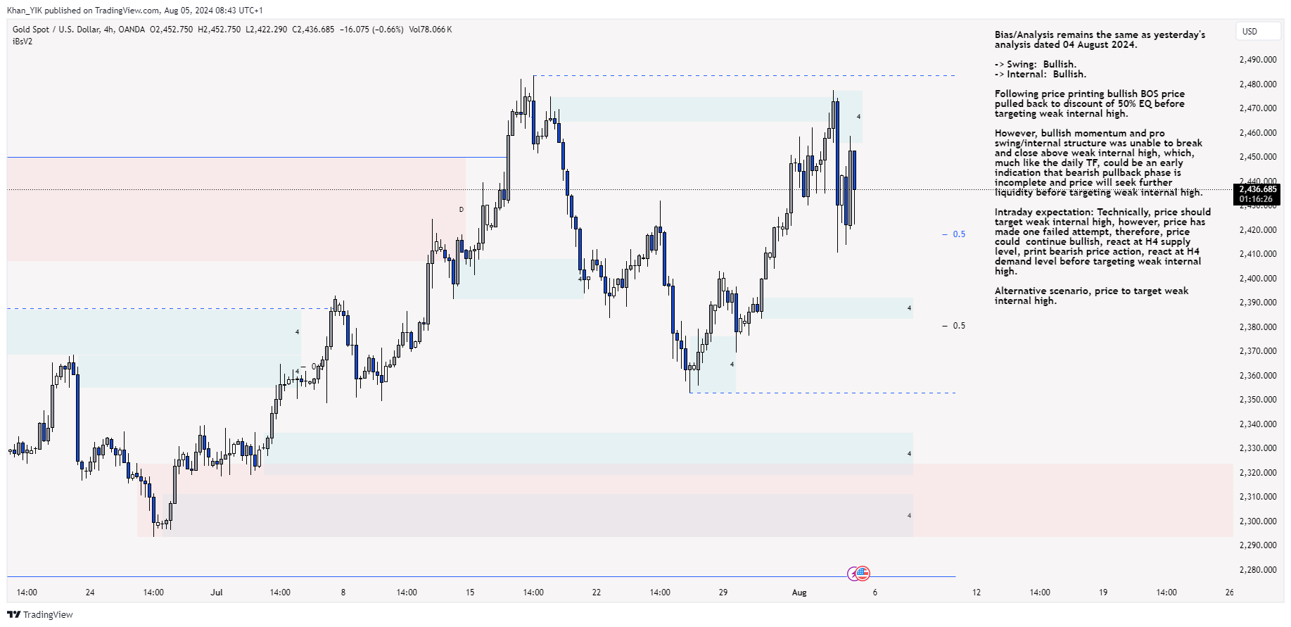 OANDA:XAUUSD Chart Image by Khan_YIK