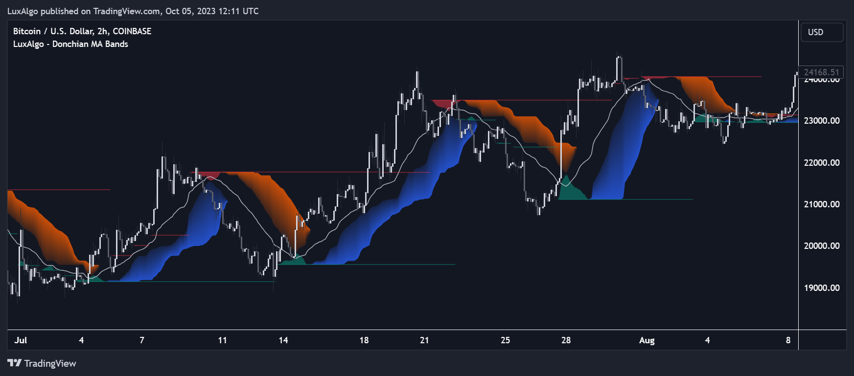 COINBASE:BTCUSD Chart Image by LuxAlgo