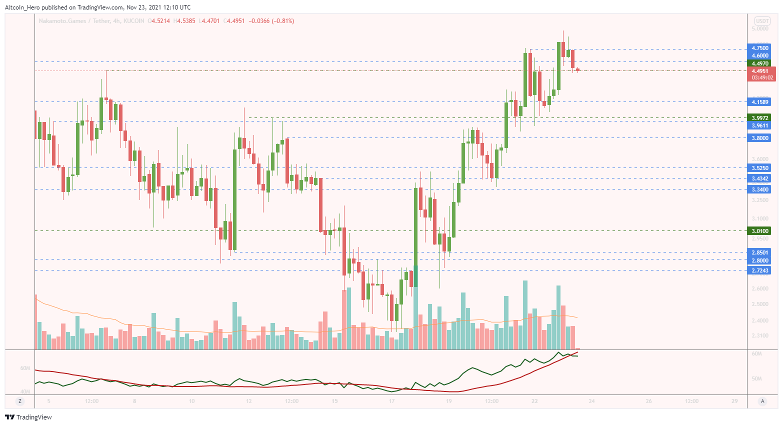 KUCOIN:NAKAUSDT Chart Image by Altcoin_Hero