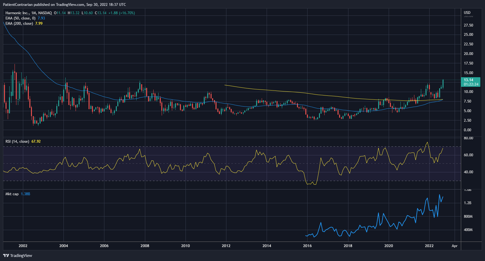 NASDAQ:HLIT Chart Image by PatientContrarian
