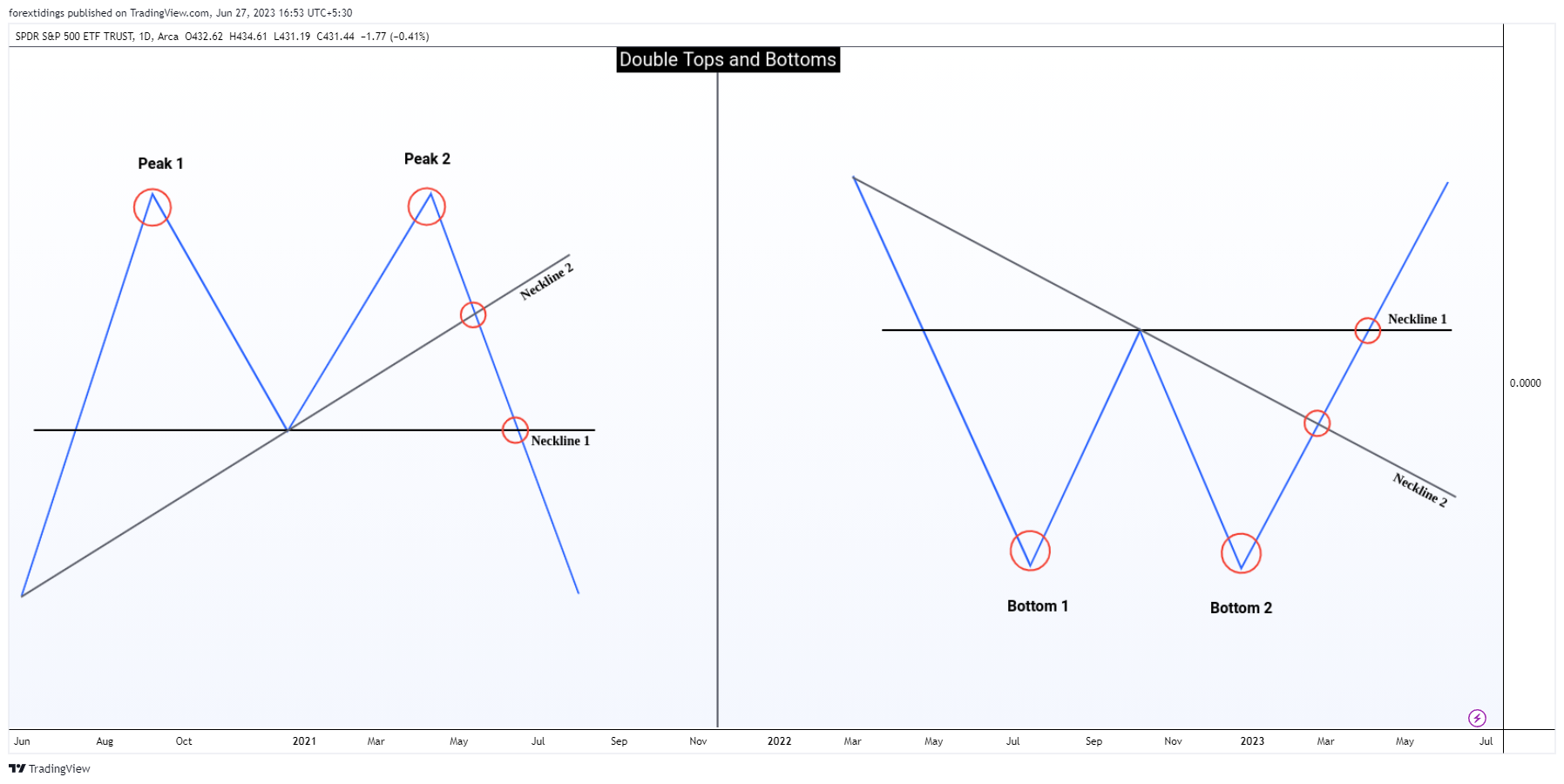 AMEX:SPY Chart Image by forextidings