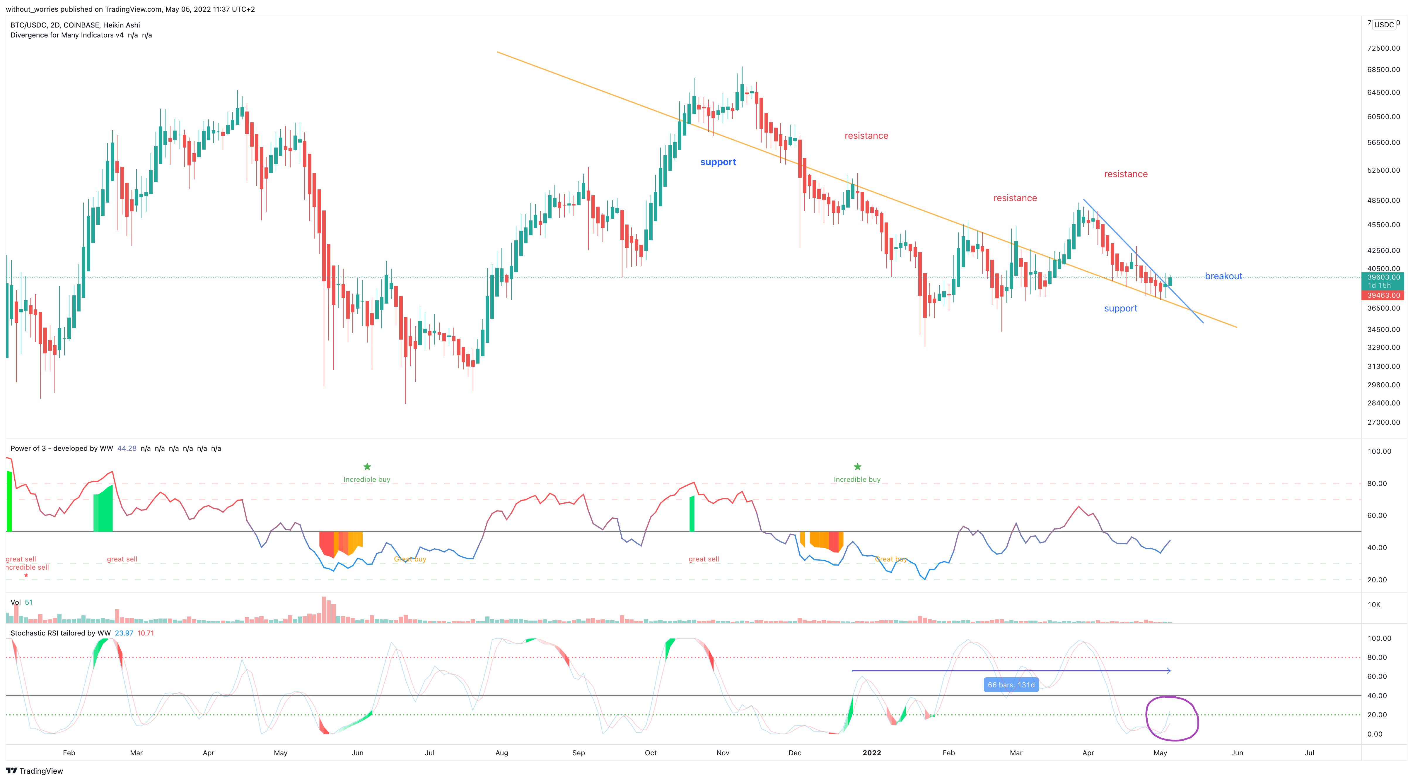 COINBASE:BTCUSDC Chart Image by without_worries