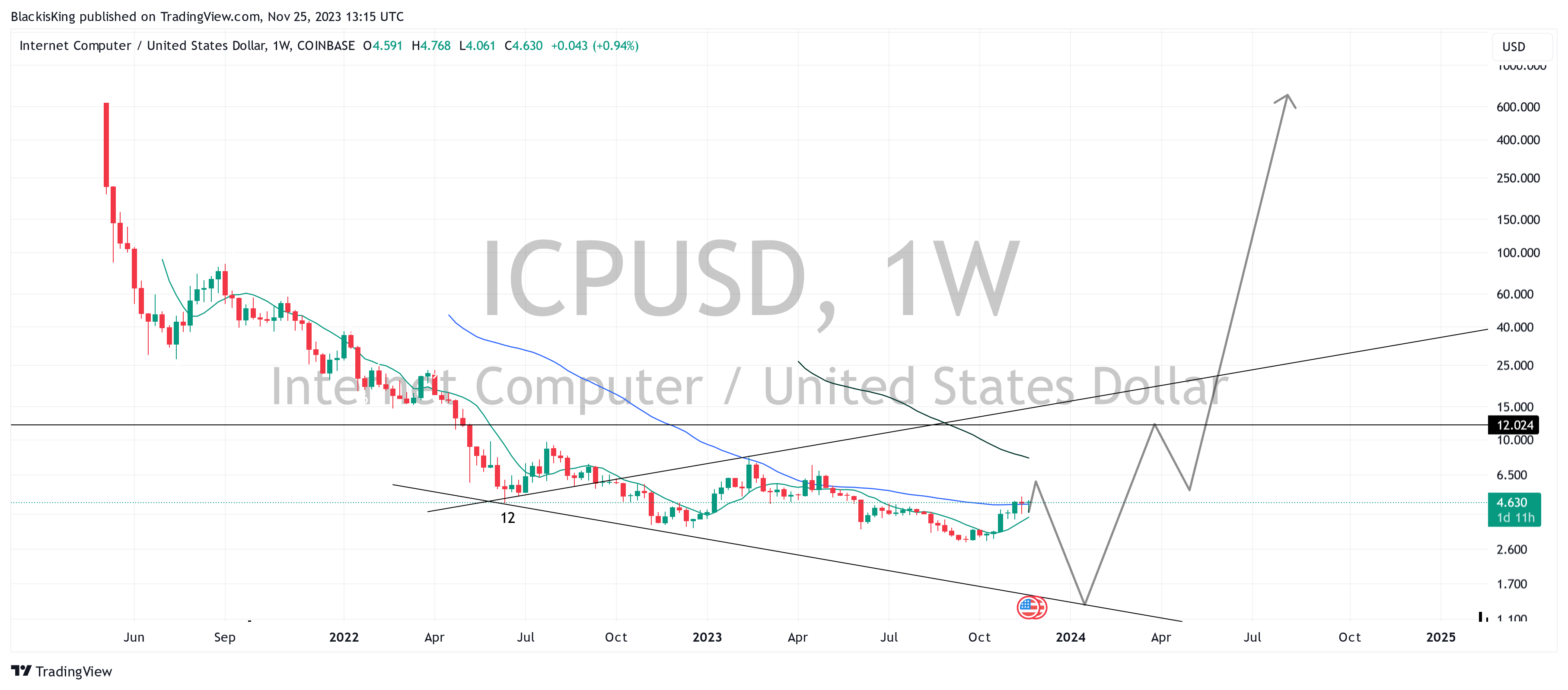 COINBASE:ICPUSD Chart Image by BlackisKing