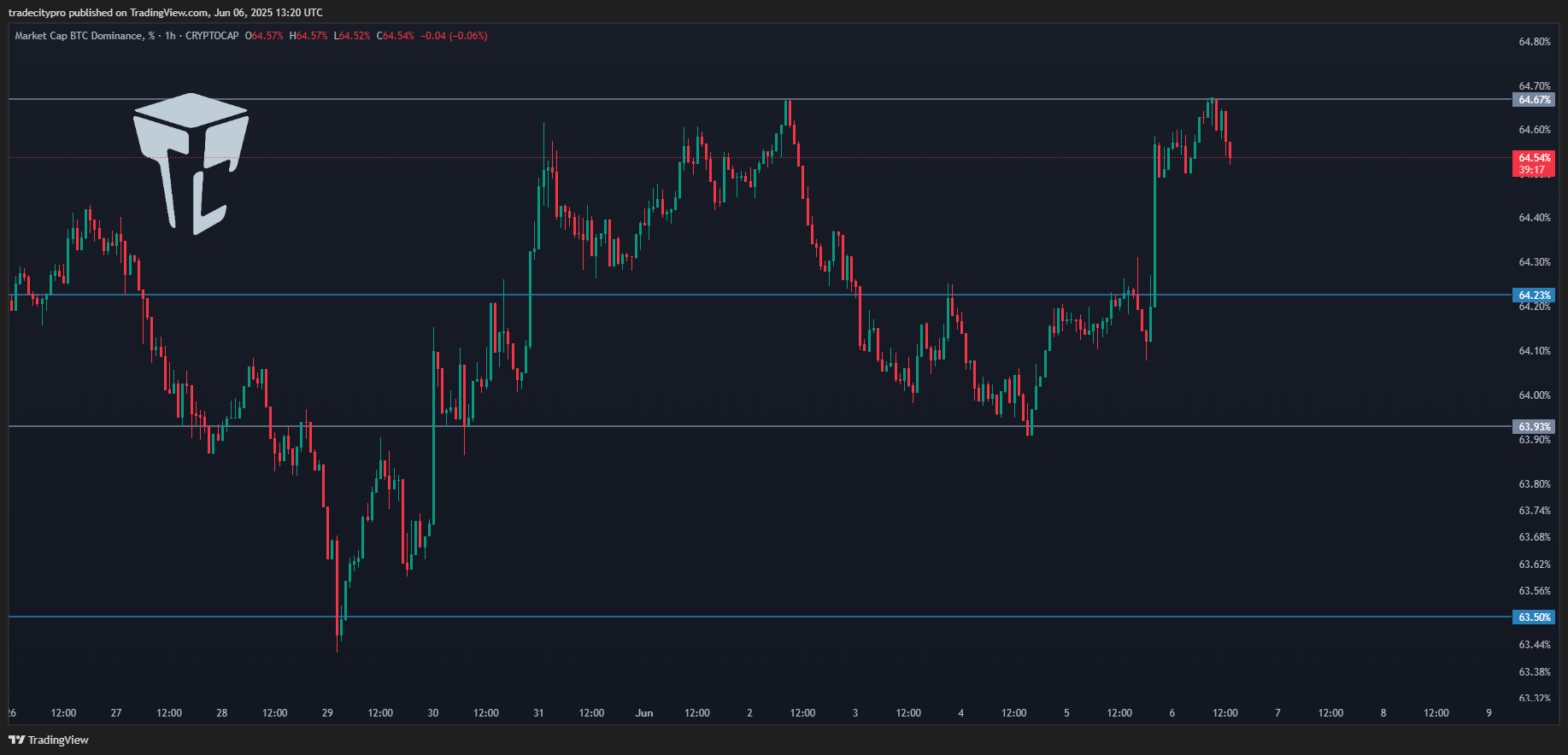 CRYPTOCAP:BTC.D Chart Image by tradecitypro