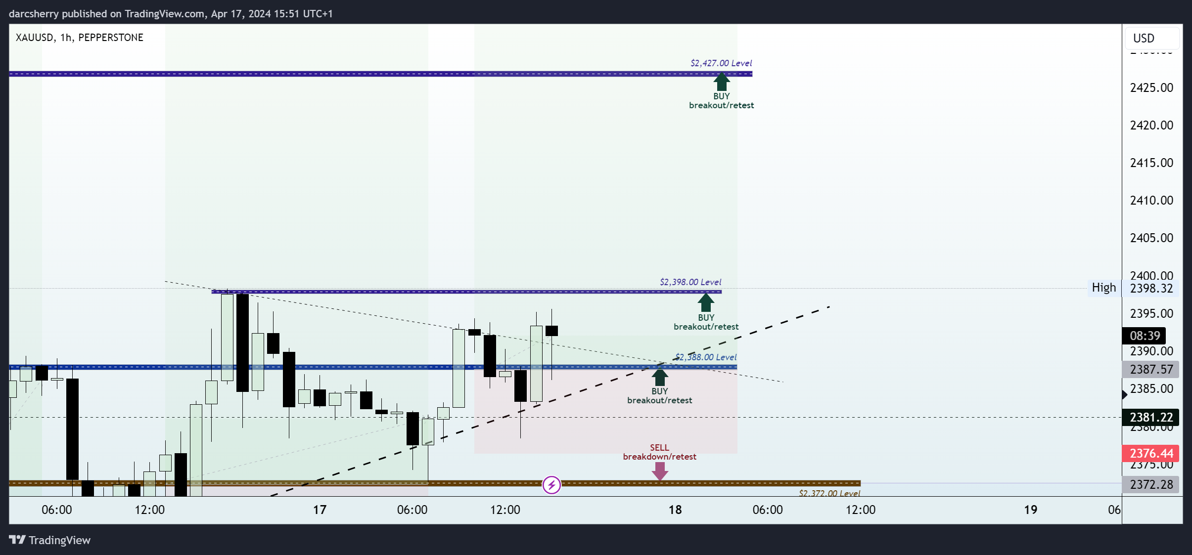 PEPPERSTONE:XAUUSD Chart Image by darcsherry