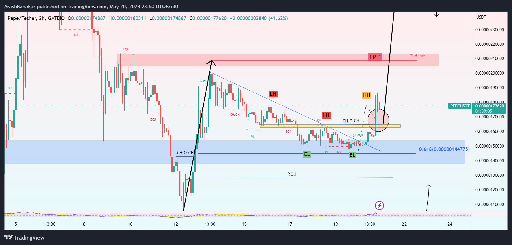 GATEIO:PEPEUSDT Chart Image by ArashBanakar