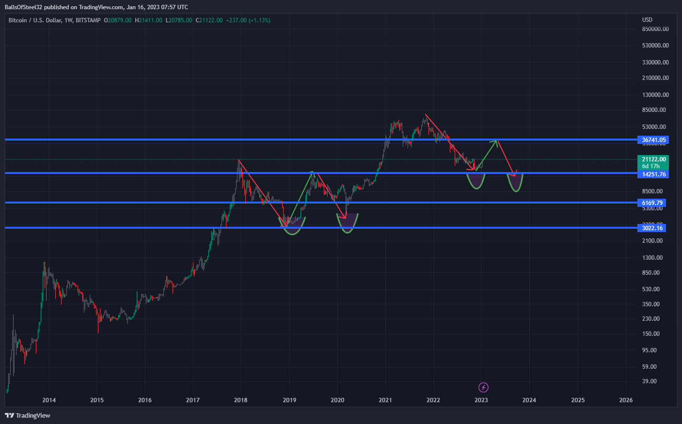 BITSTAMP:BTCUSD Chart Image by BallsOfSteel32