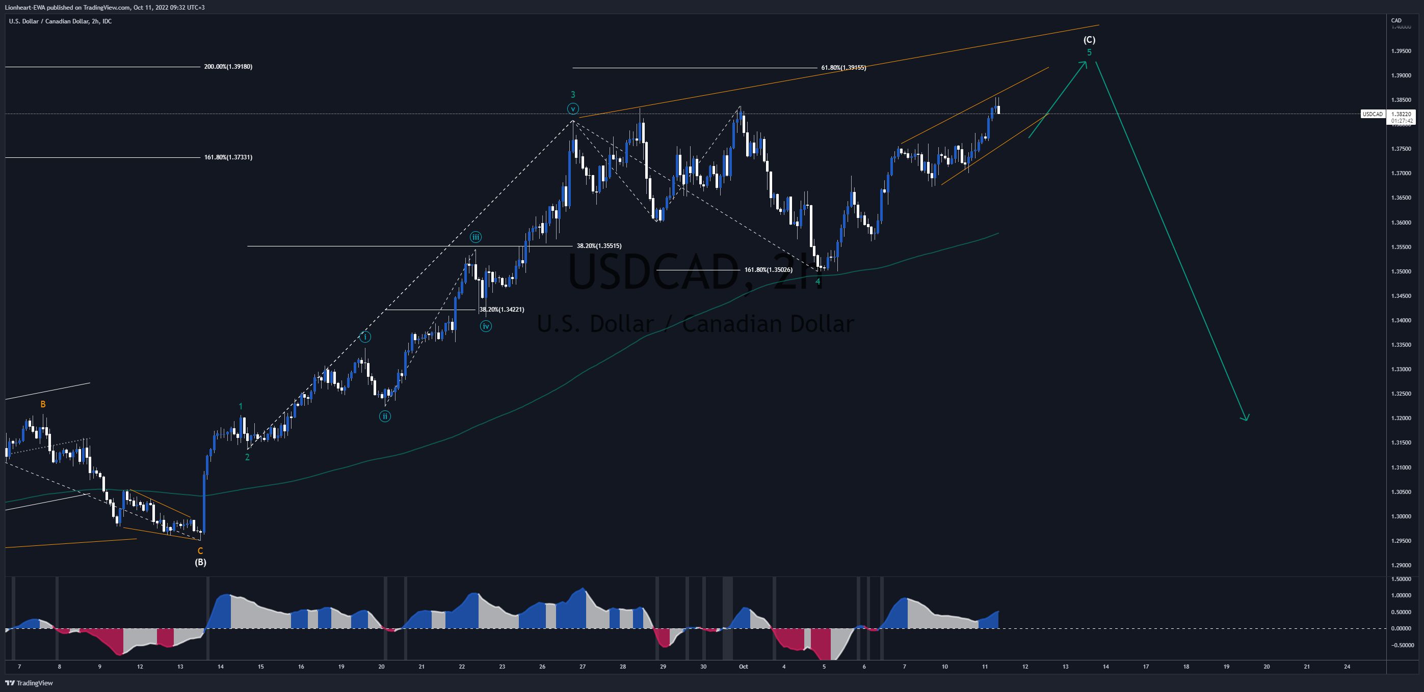FX_IDC:USDCAD Chart Image by EW4X