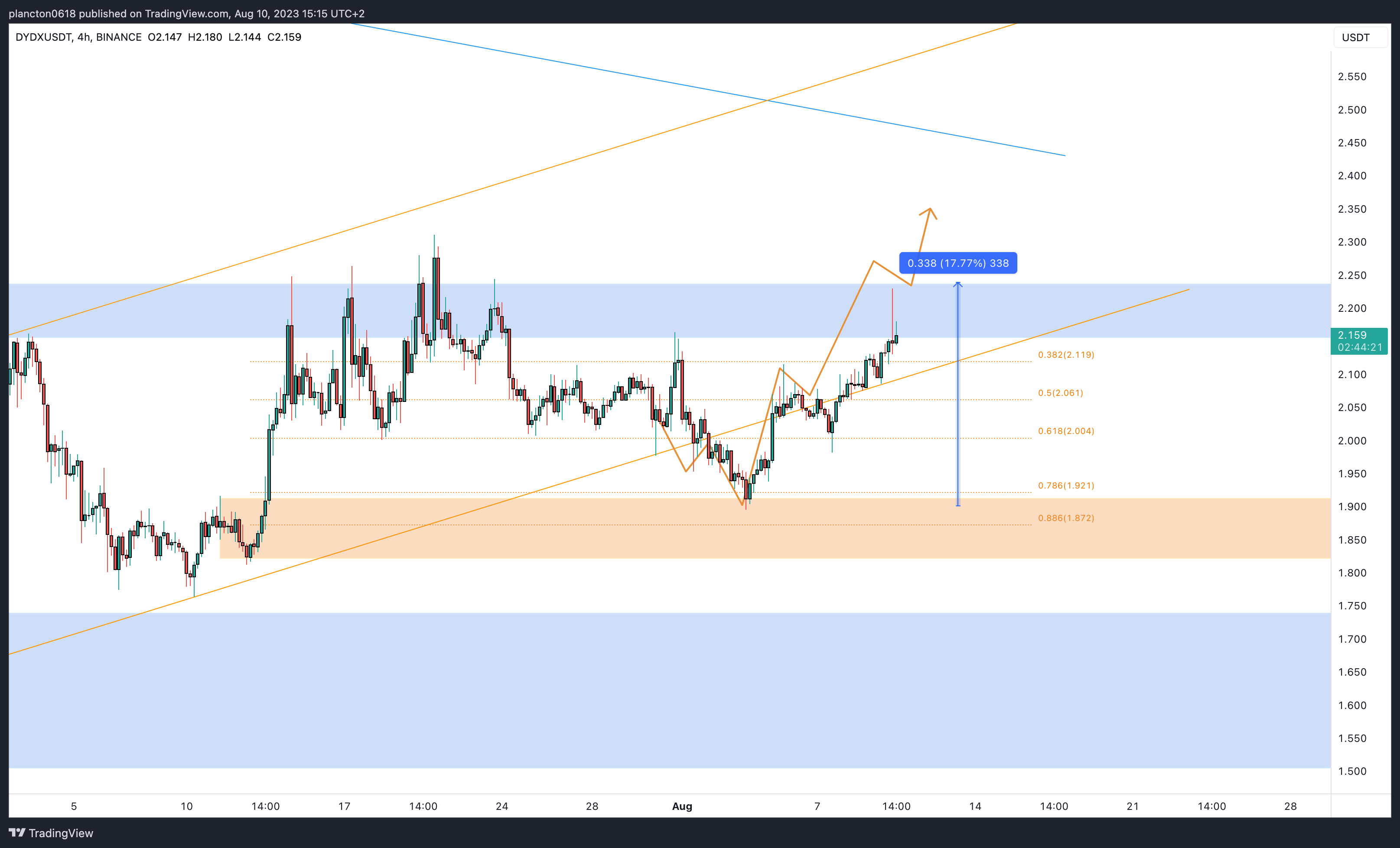 BINANCE:DYDXUSDT Chart Image by InkyGrip