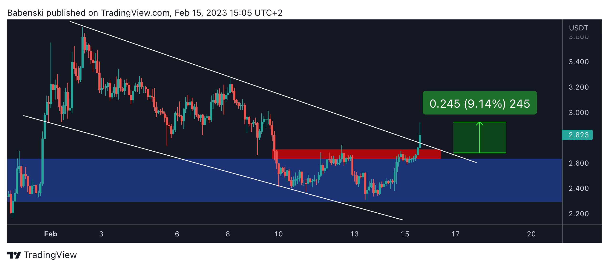 BINANCE:DYDXUSDT Chart Image by Babenski
