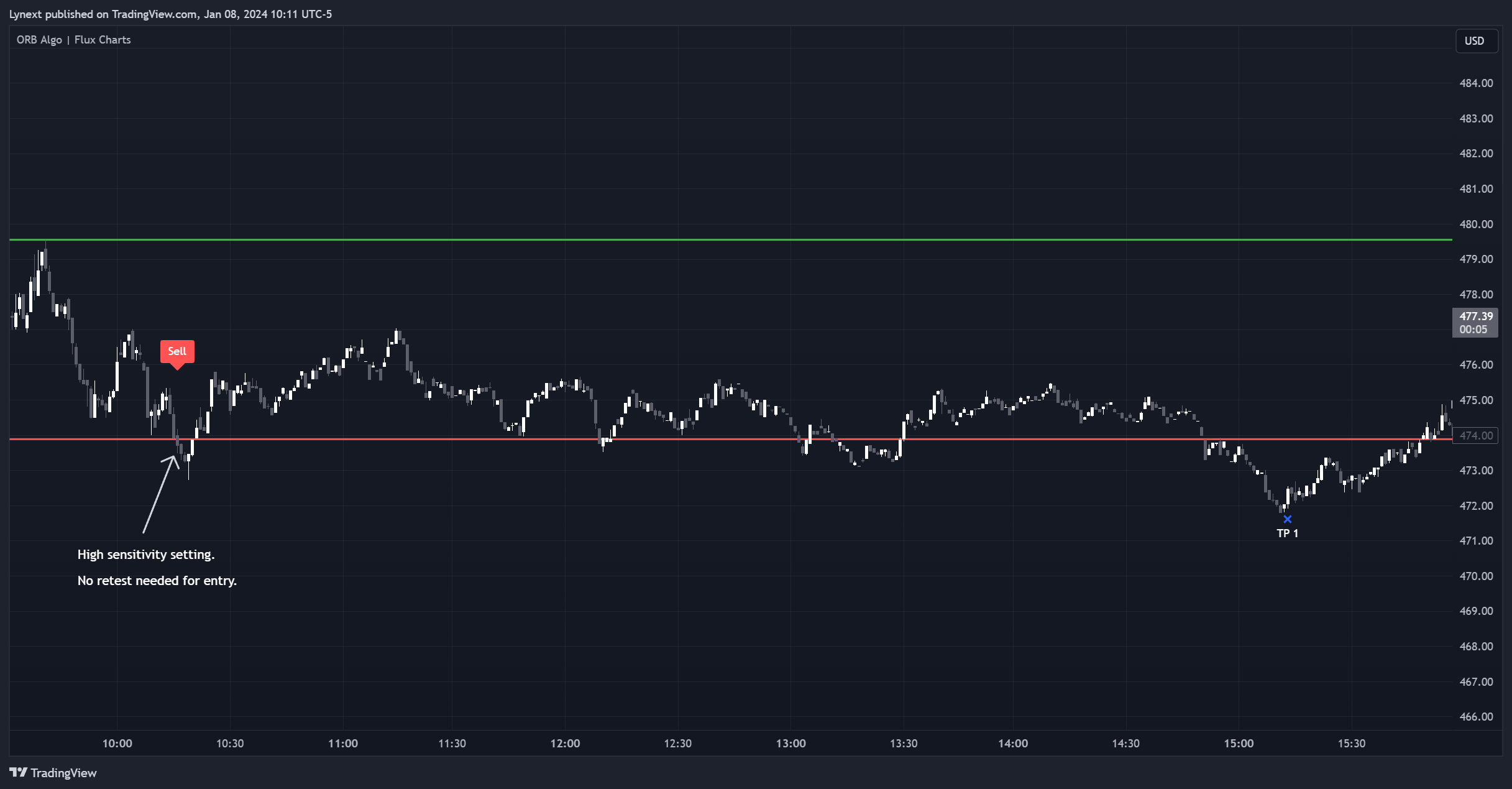 BATS:NFLX Chart Image by Lynext