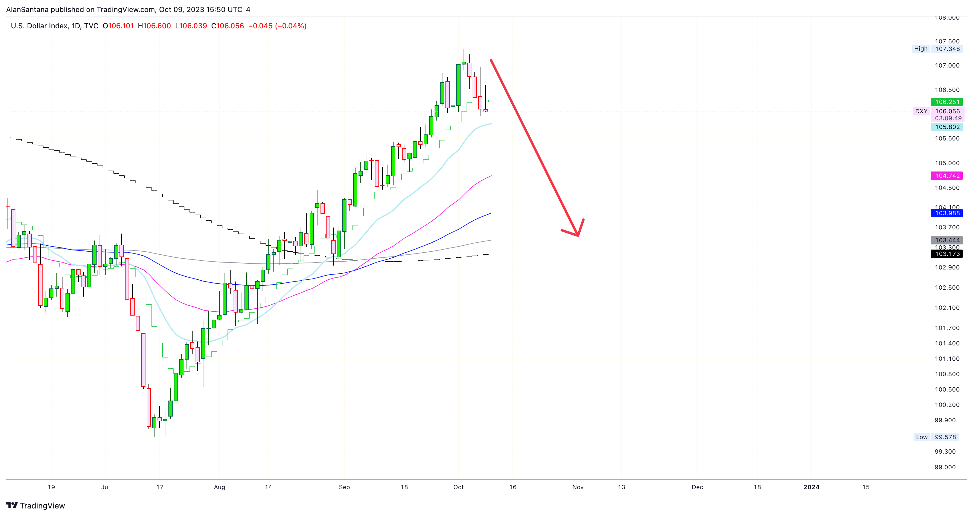 TVC:DXY Chart Image by MasterAnanda