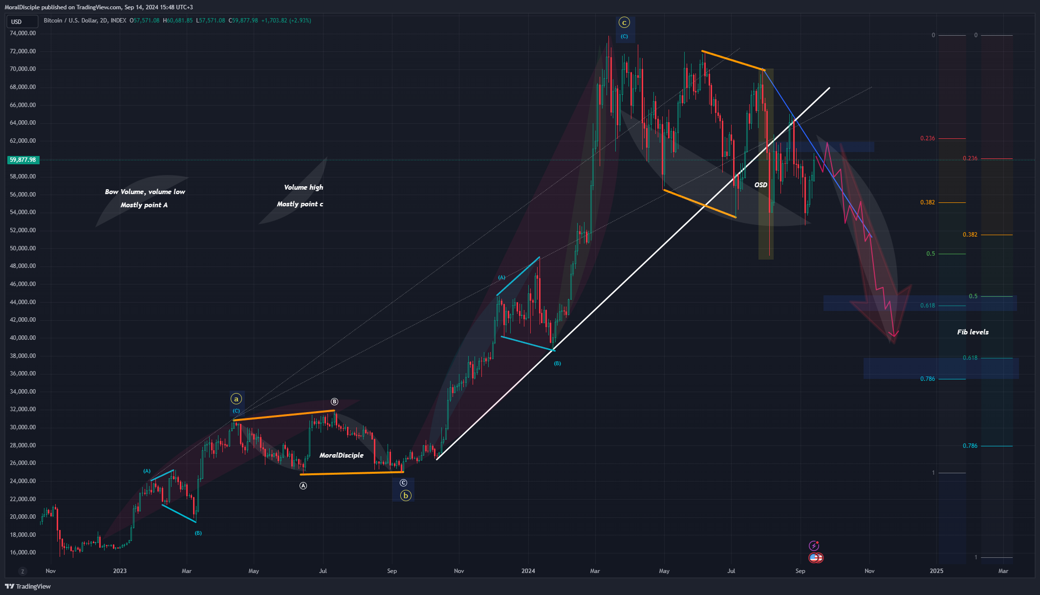 INDEX:BTCUSD Chart Image by MoralDisciple