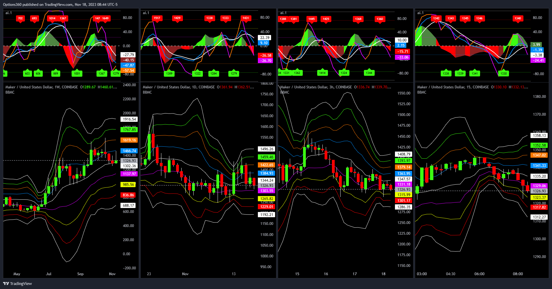COINBASE:MKRUSD Chart Image by Options360