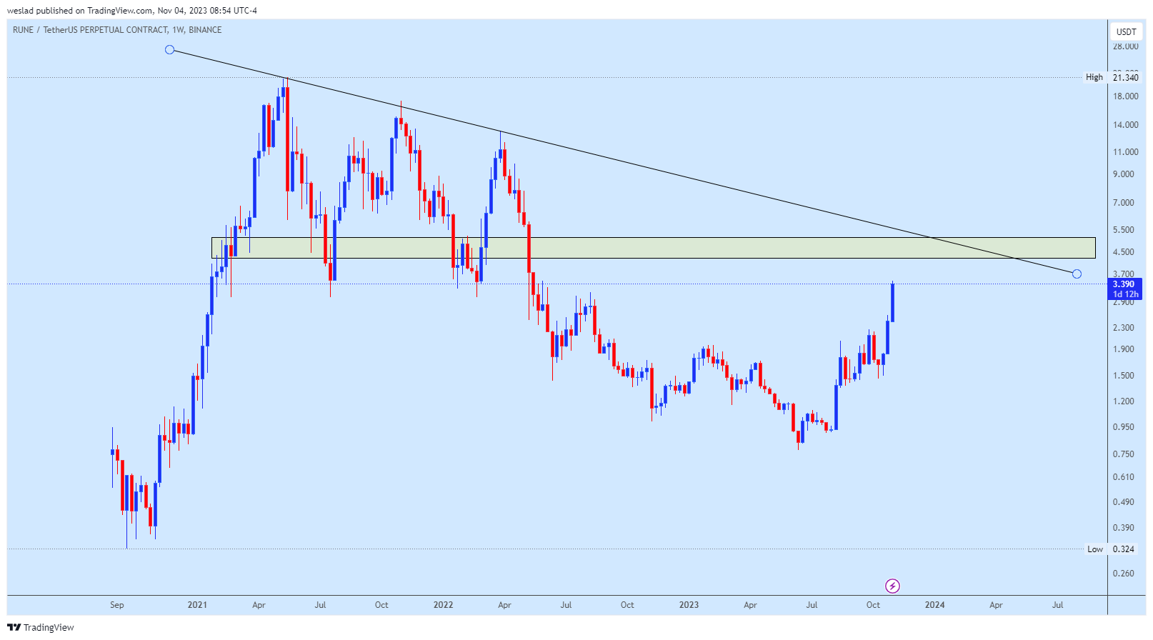 BINANCE:RUNEUSDT.P Chart Image by weslad