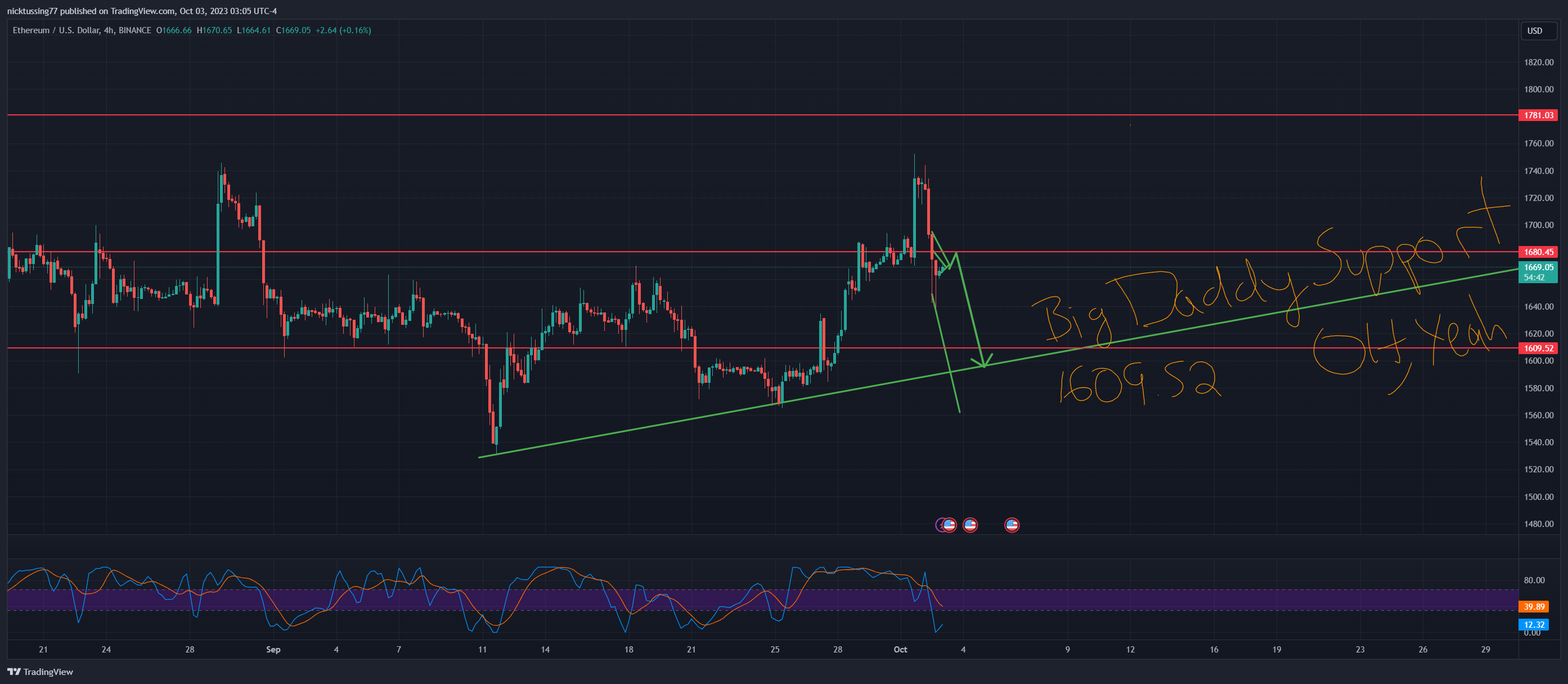 BINANCE:ETHUSD Chart Image by nicktussing77