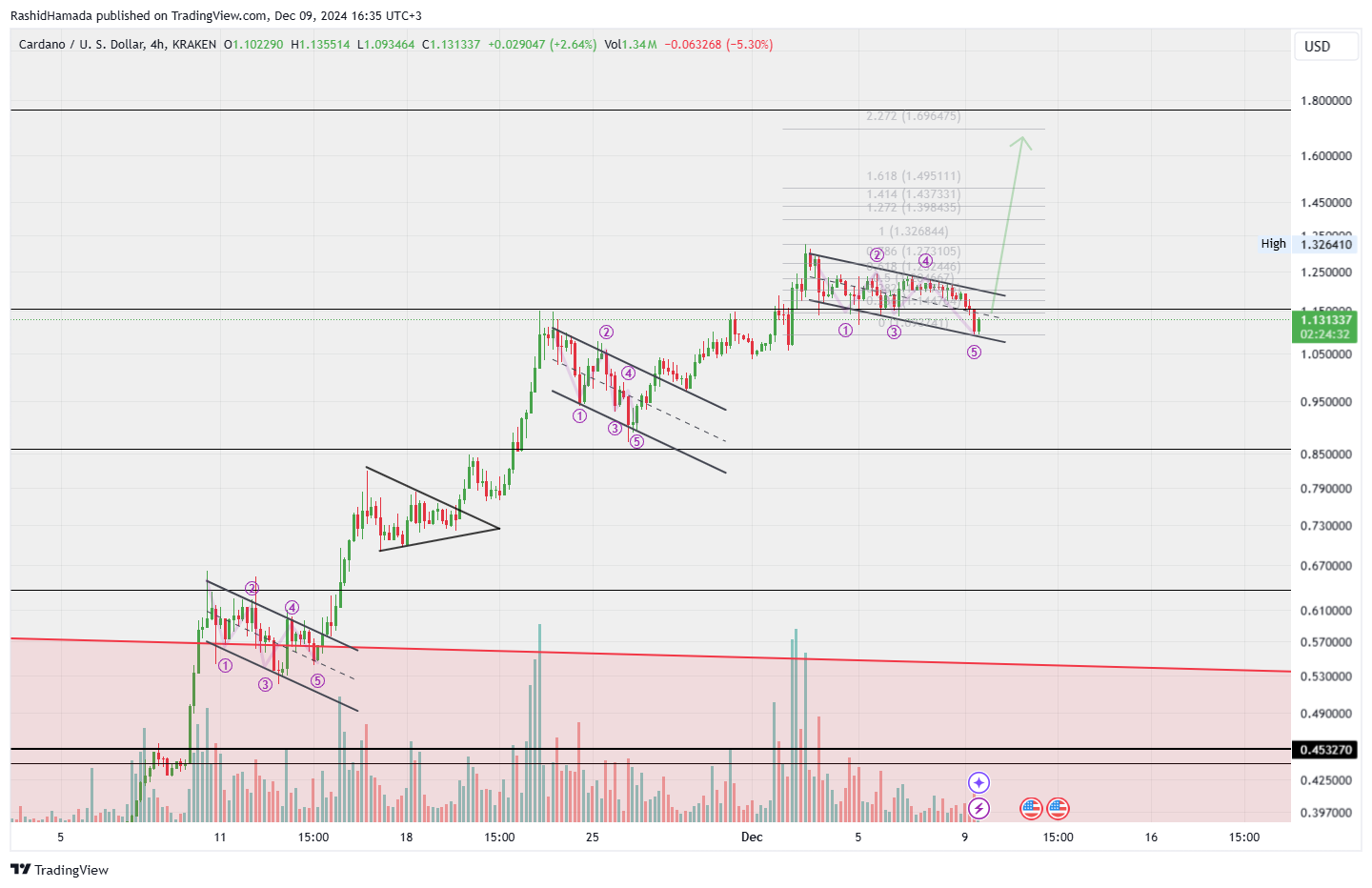 KRAKEN:ADAUSD Chart Image by RashidHamada