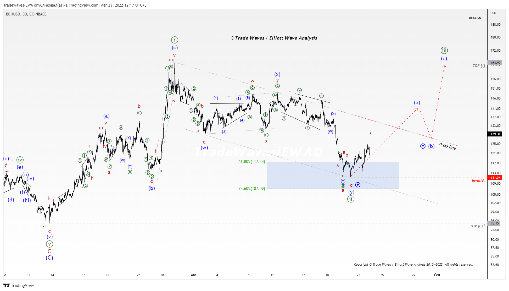COINBASE:BCHUSD Chart Image by TradeWaves-EWA
