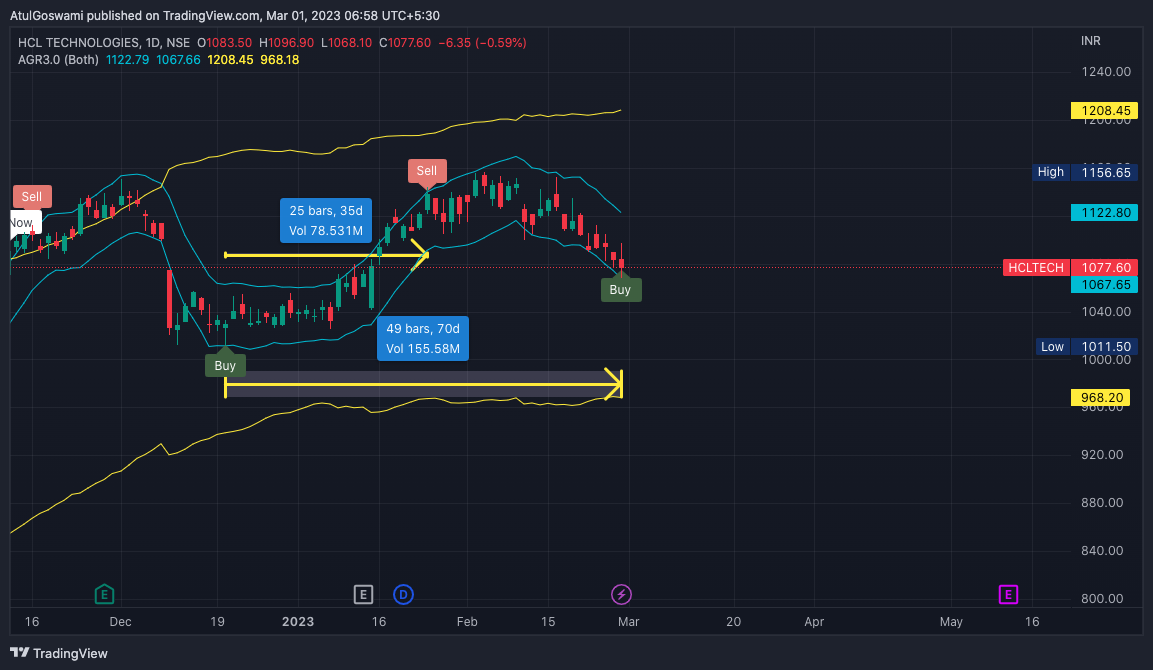 NSE:HCLTECH Chart Image by Dr_AtulGoswami
