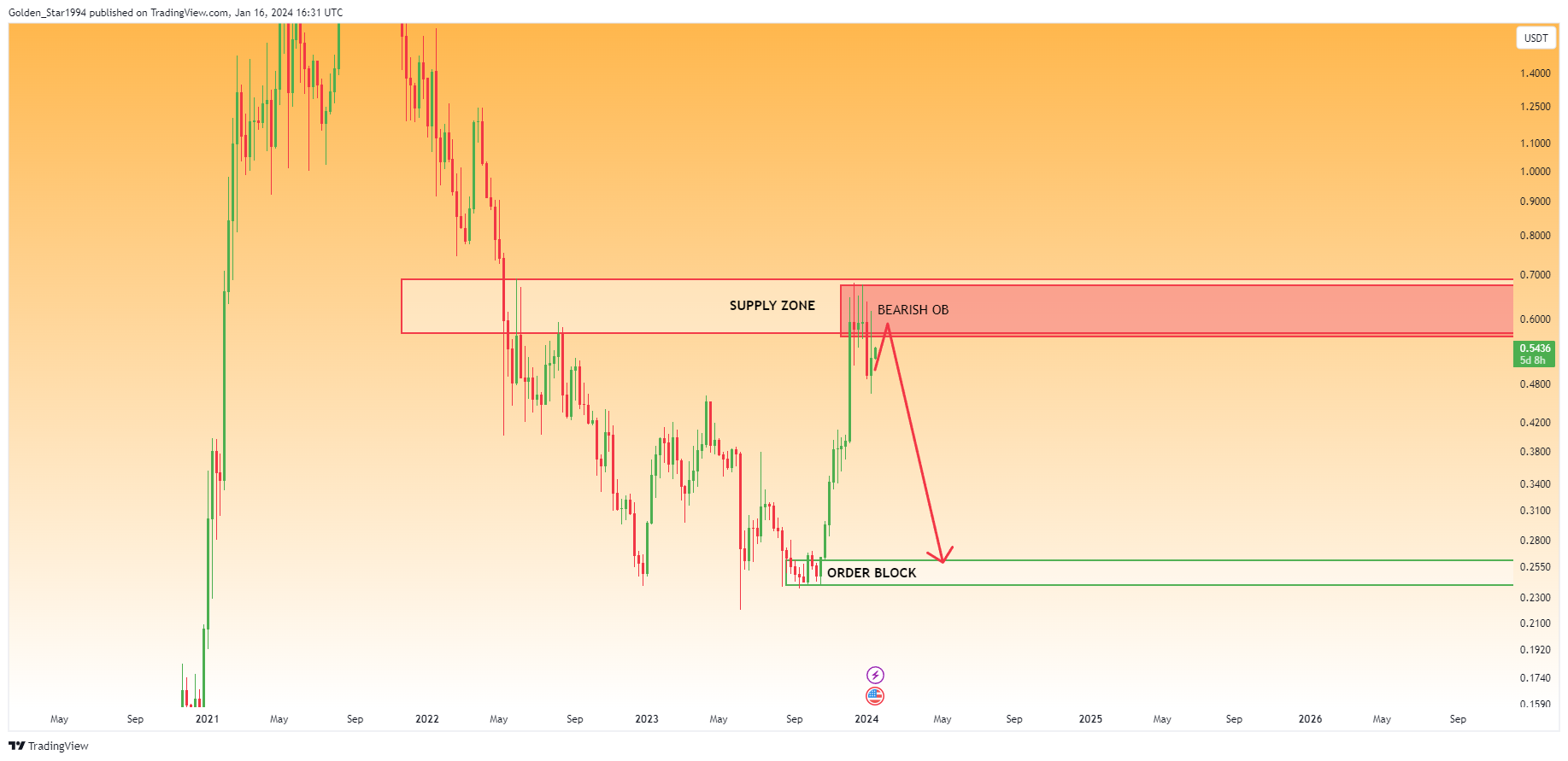 BINANCE:ADAUSDT Chart Image by Golden_Star1994