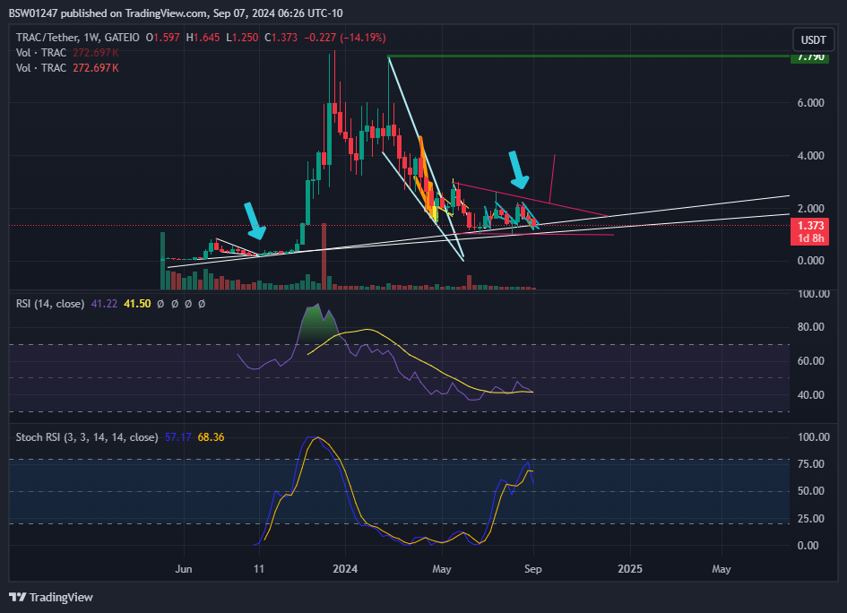 GATEIO:TRACUSDT Chart Image by BSW01247