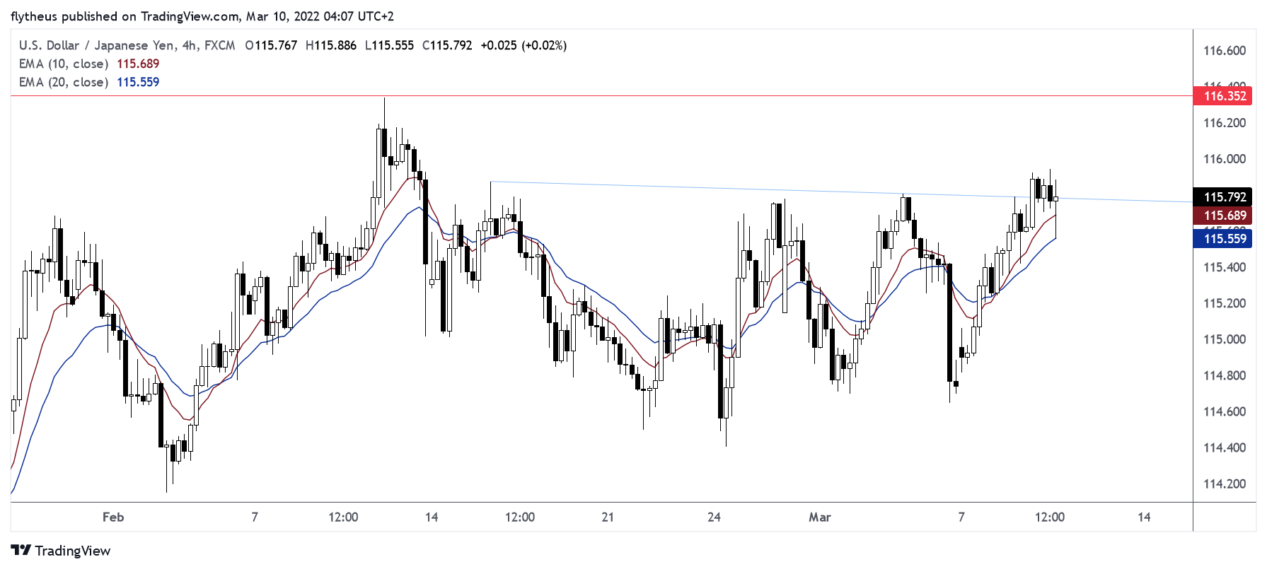 FX:USDJPY Chart Image by TradeLive-