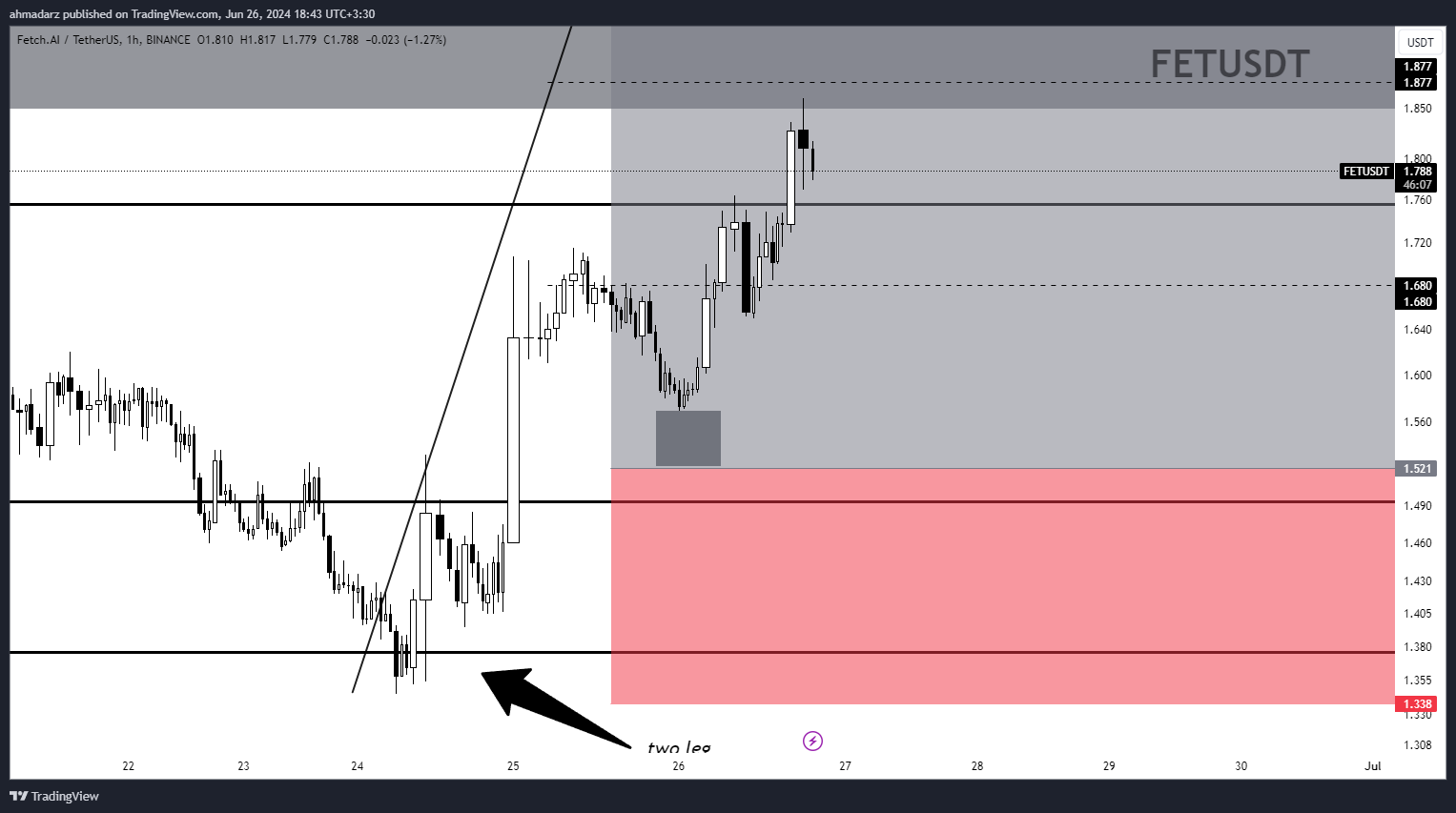BINANCE:FETUSDT Chart Image by ahmadarz