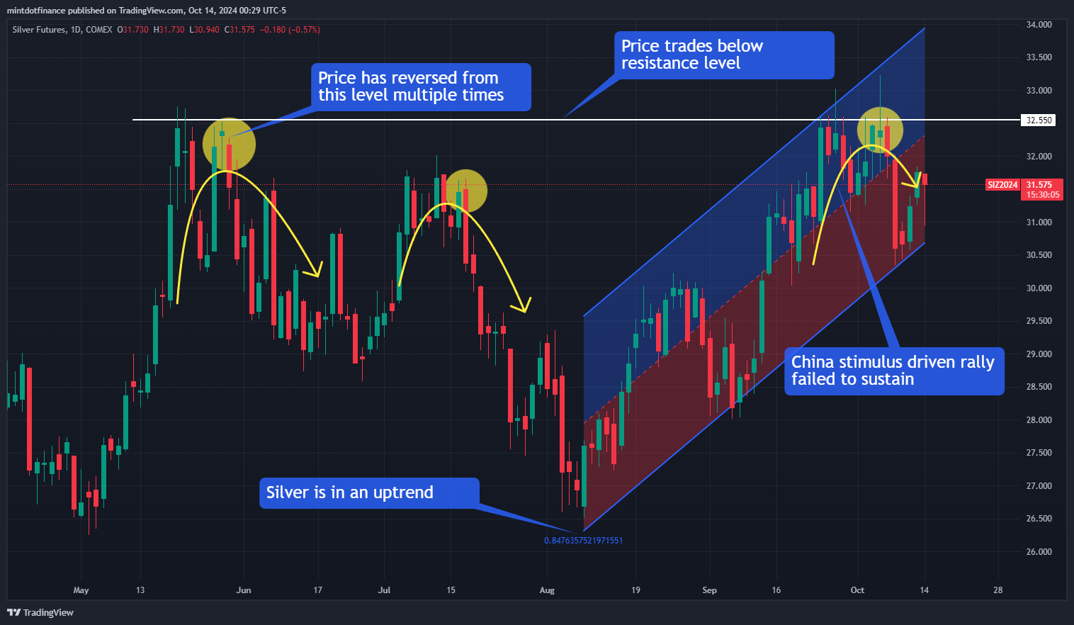 COMEX:SI1! Chart Image by mintdotfinance
