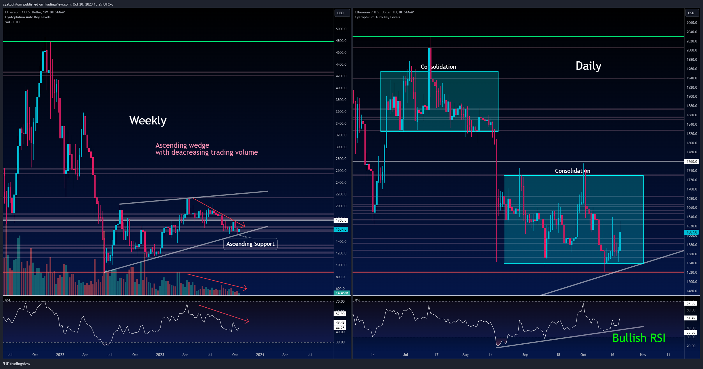 BITSTAMP:ETHUSD Chart Image by cyatophilum