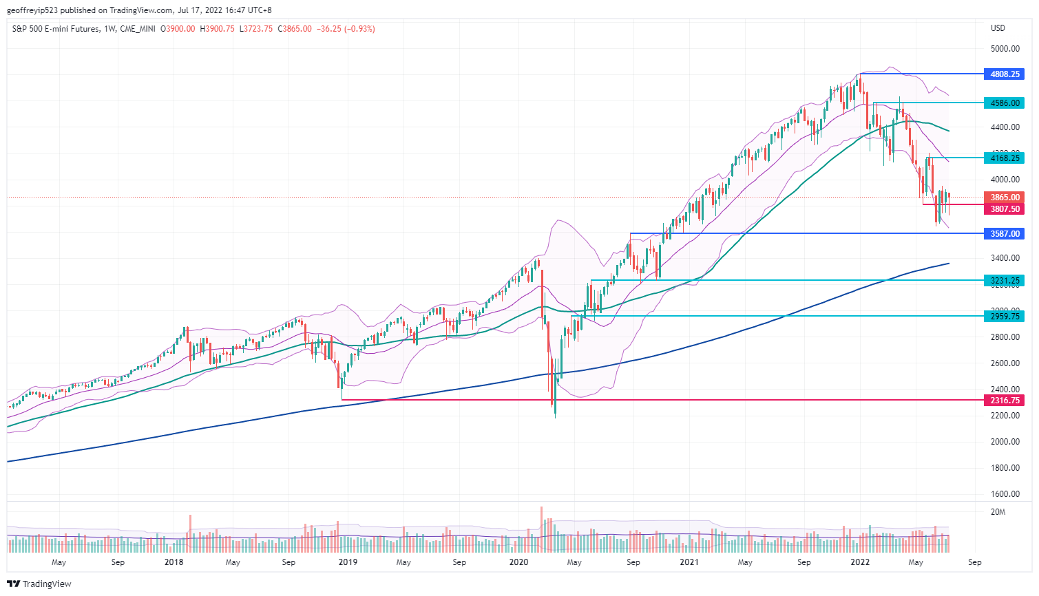 CME_MINI:ES1! Chart Image by geoffreyip523